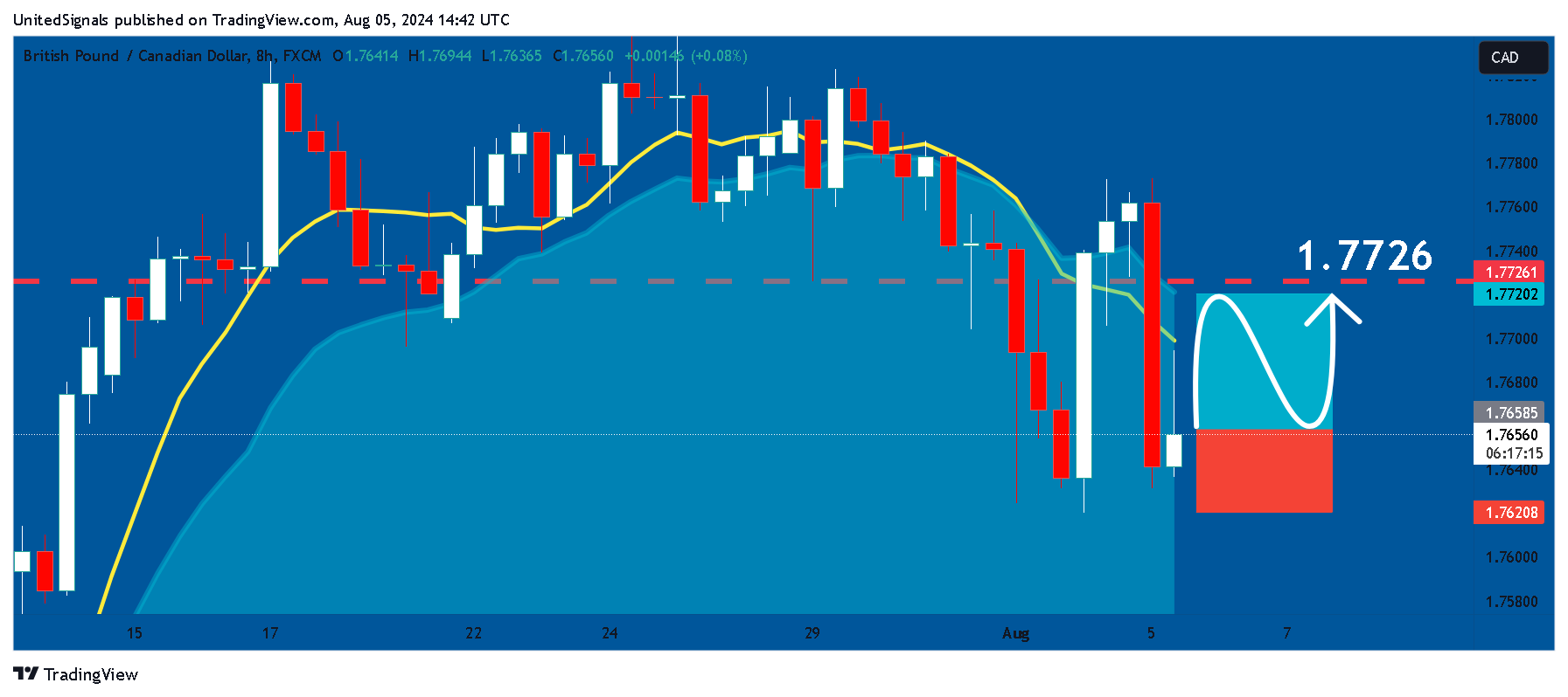 FX:GBPCAD Chart Image by UnitedSignals