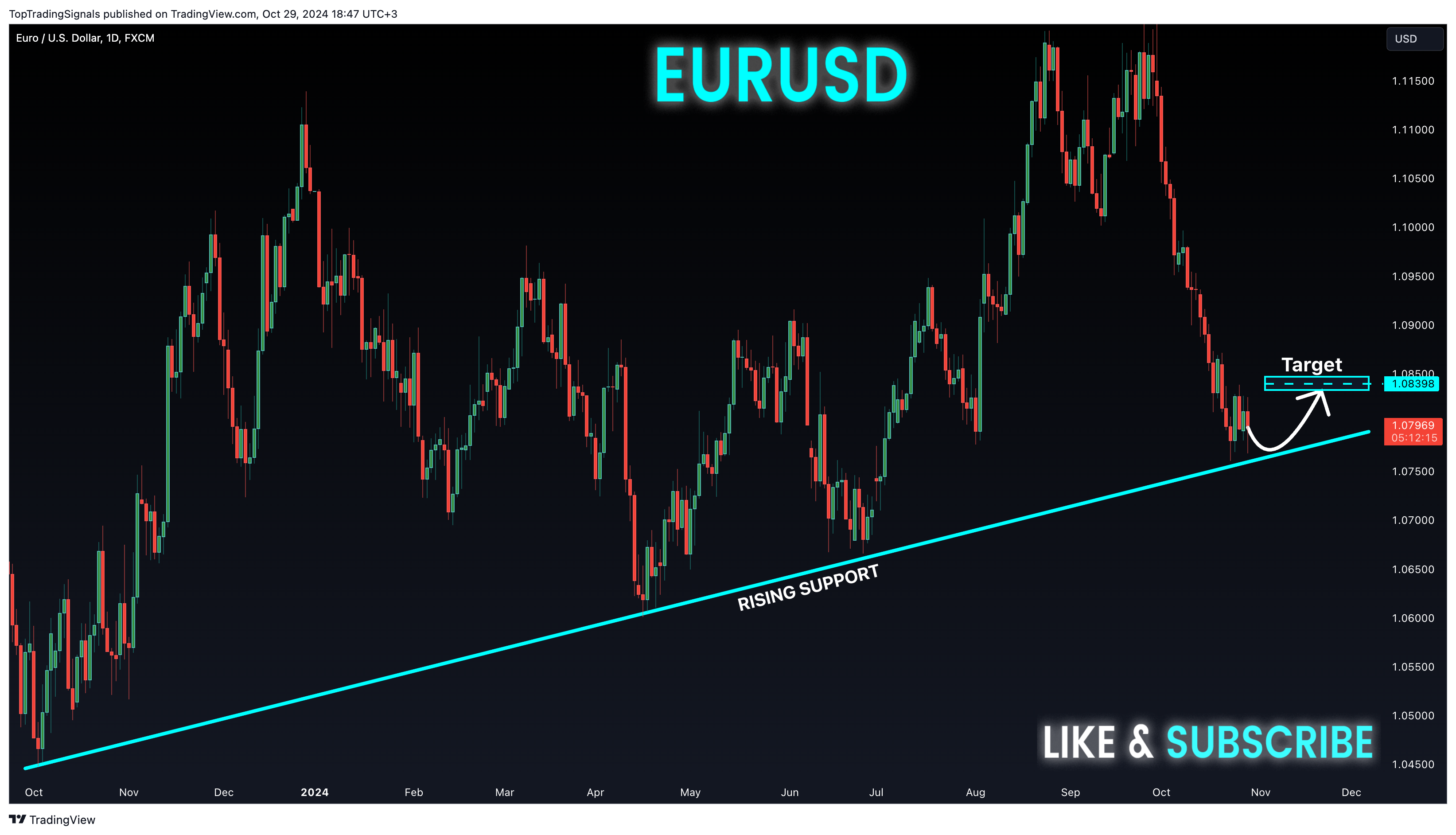 FX:EURUSD Chart Image by TopTradingSignals