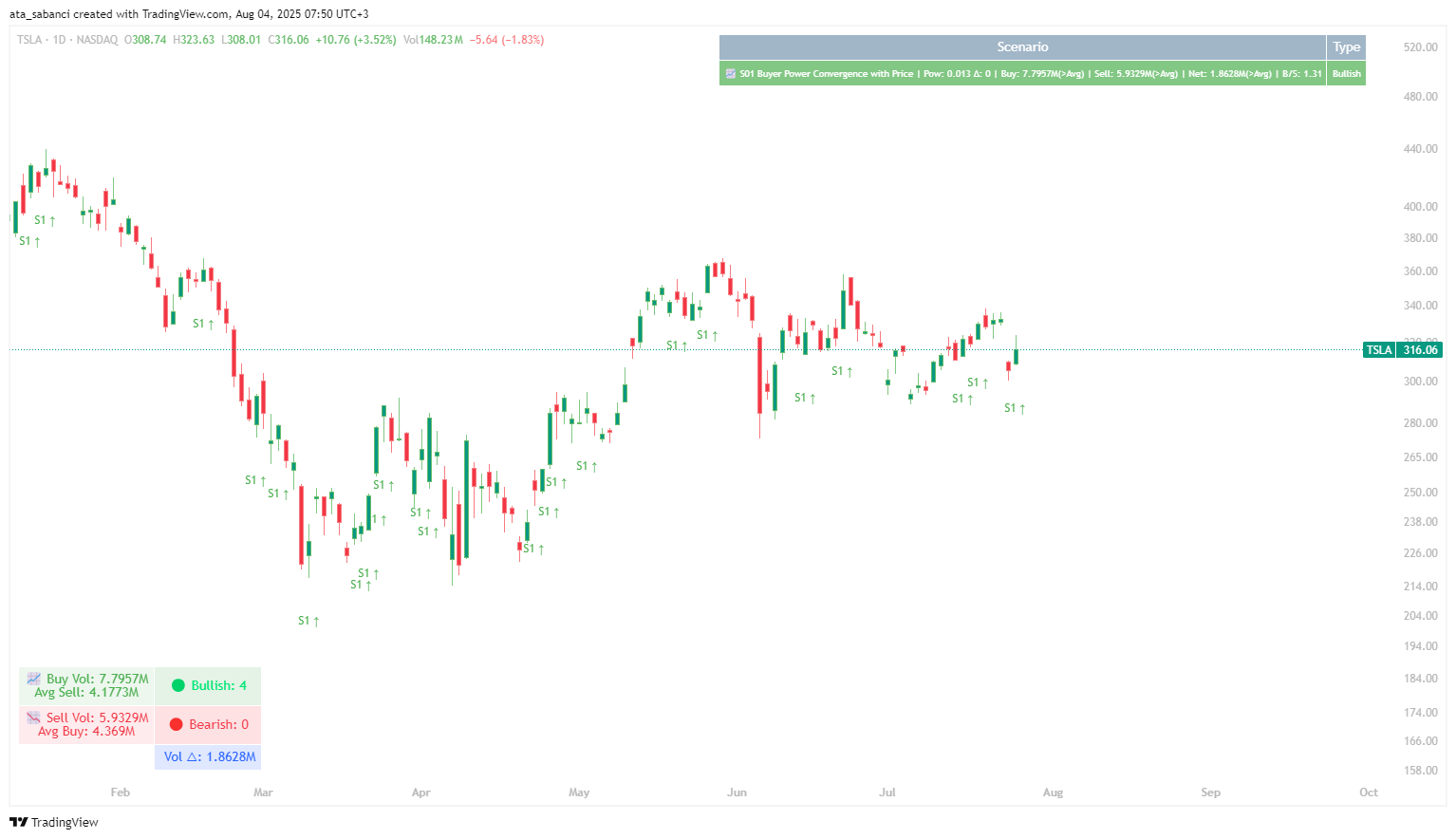 BATS:TSLA Chart Image by ata_sabanci