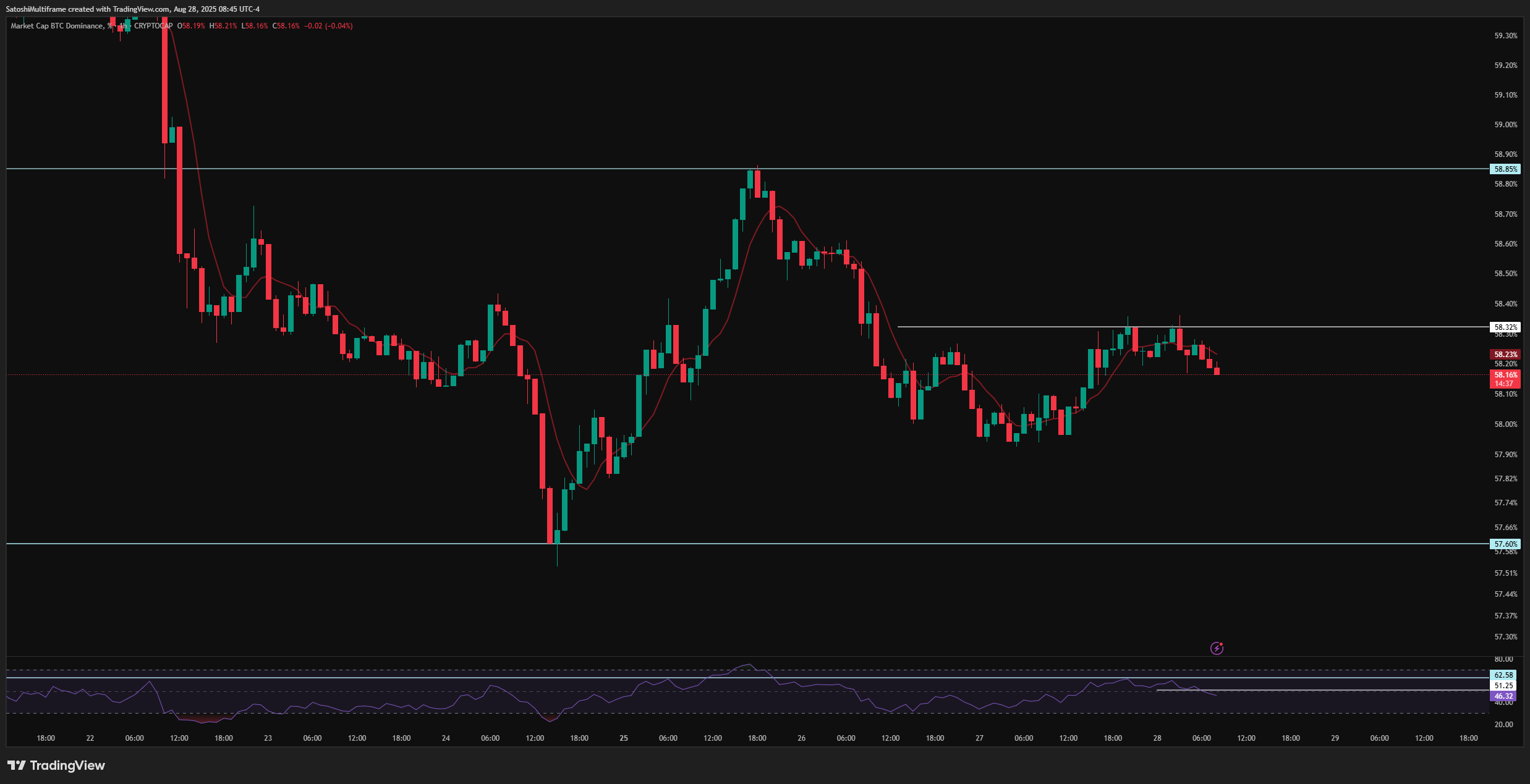 CRYPTOCAP:BTC.D Chart Image by SatoshiMultiframe