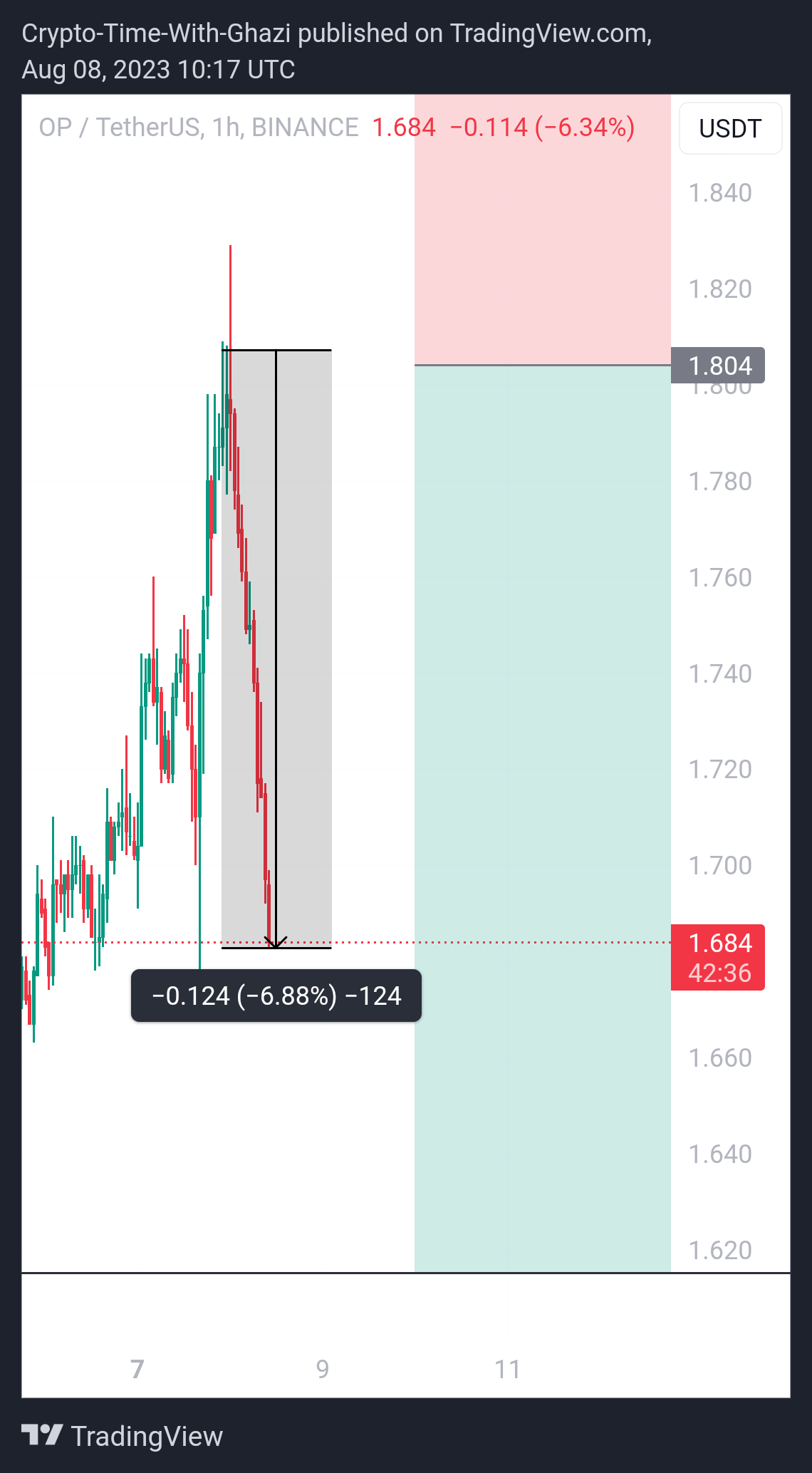 BINANCE:OPUSDT Chart Image by Crypto-By-Ghazi