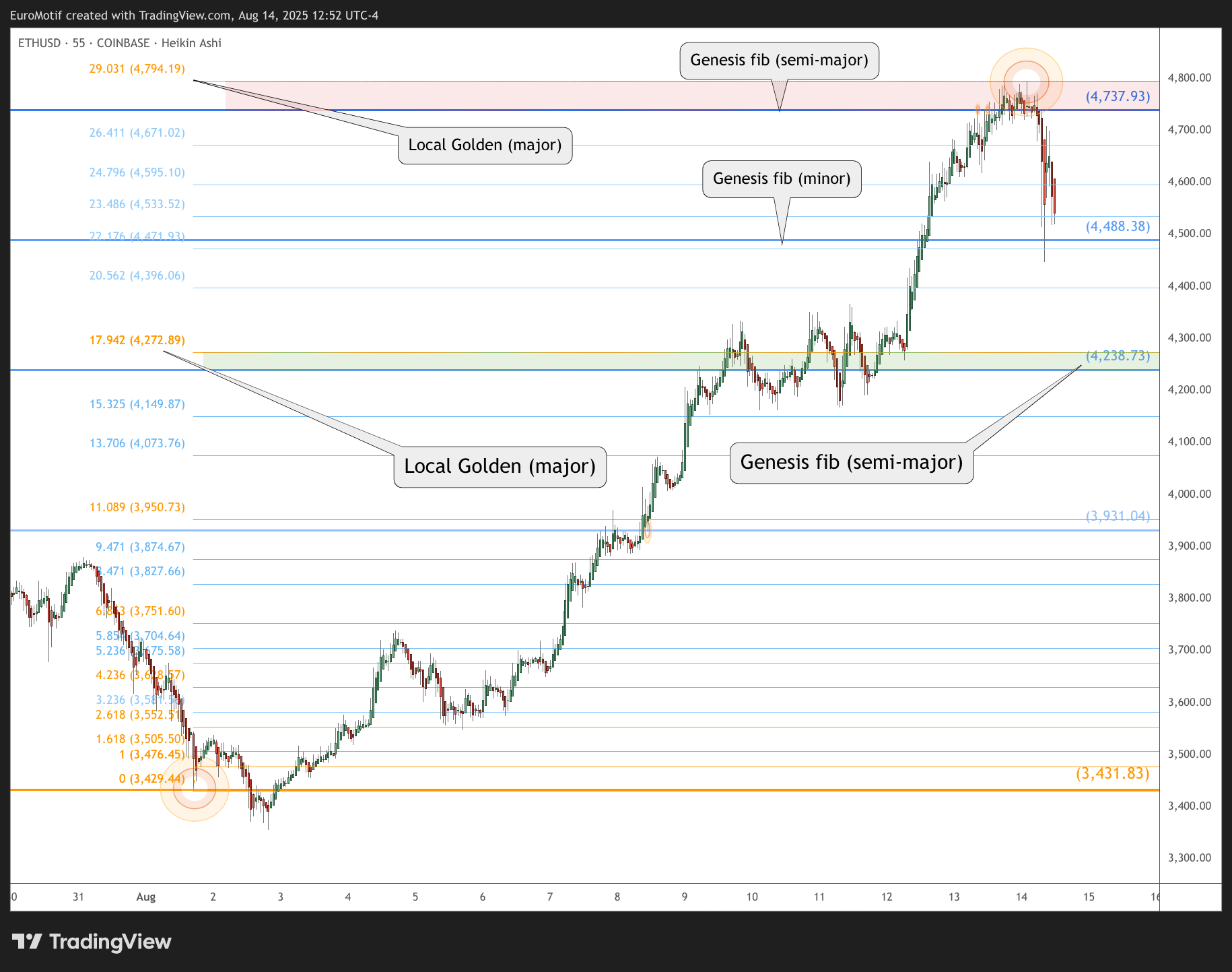 COINBASE:ETHUSD Chart Image by EuroMotif