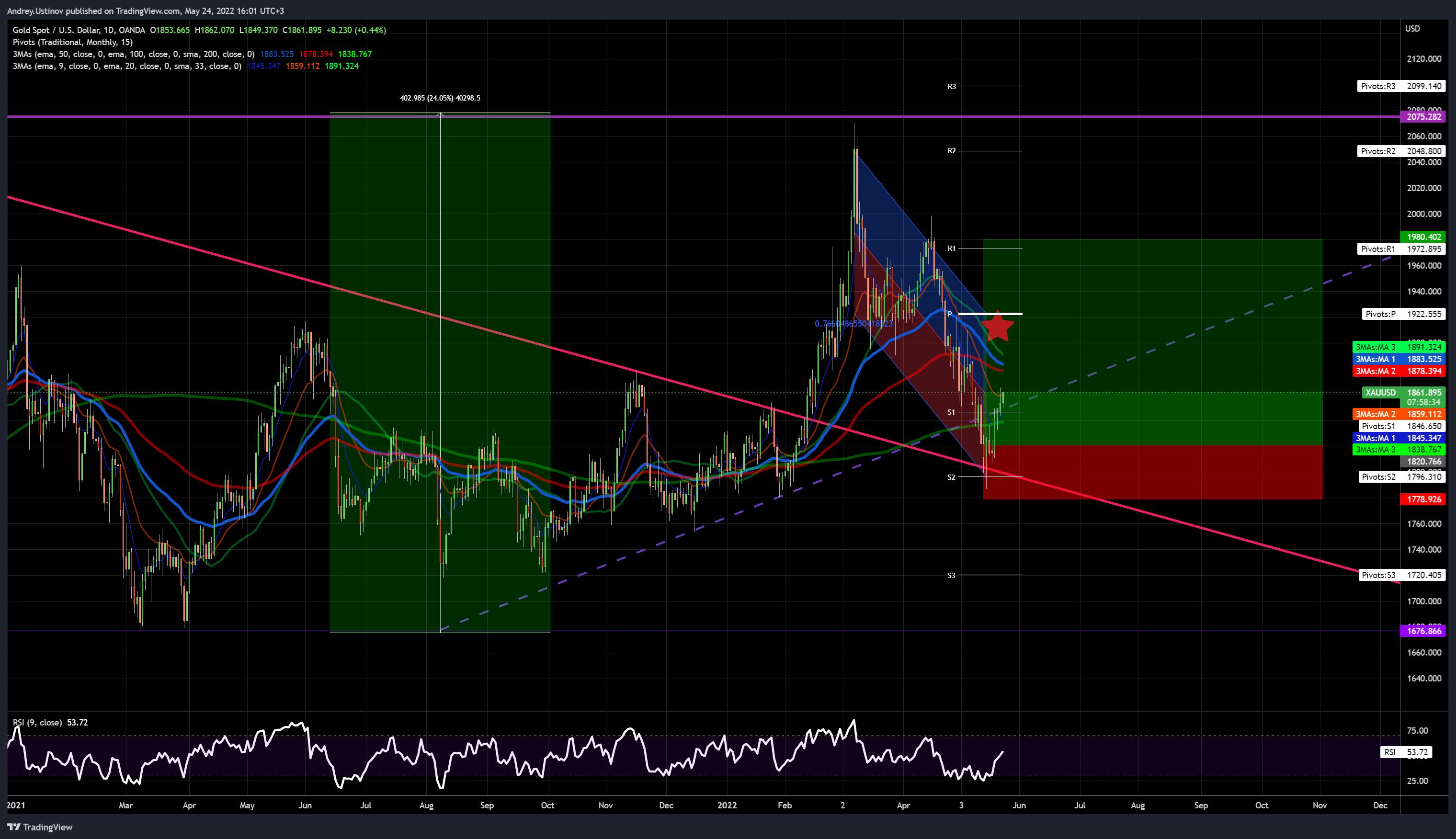 OANDA:XAUUSD Chart Image by Andrey.Ustinov