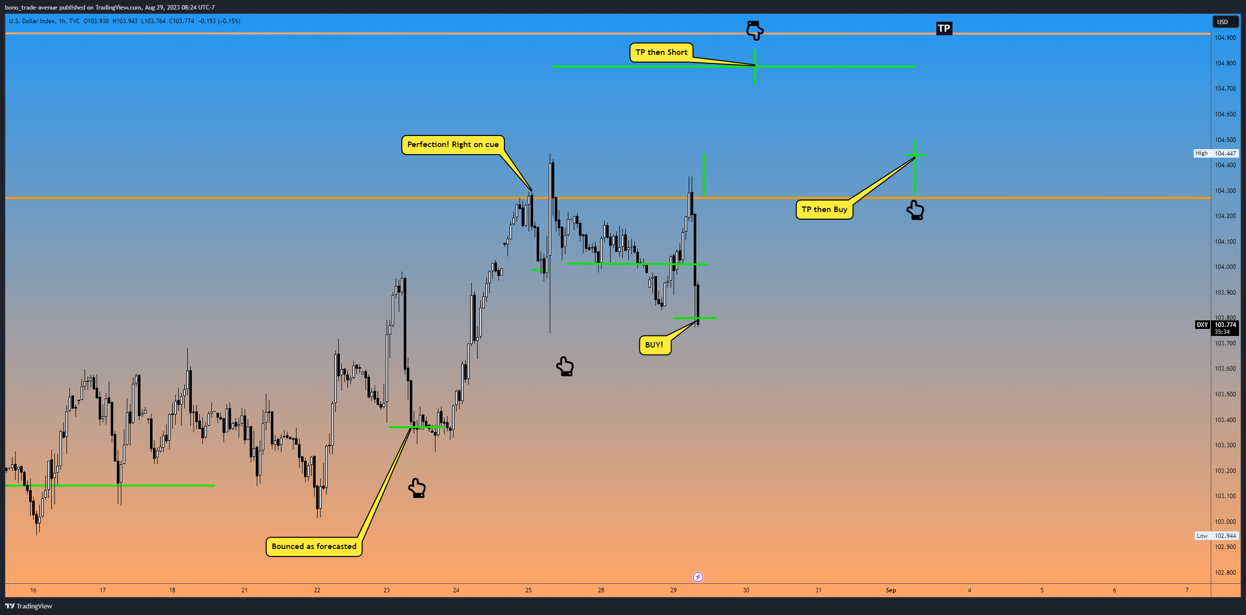 TVC:DXY Chart Image by bono_trade-avenue
