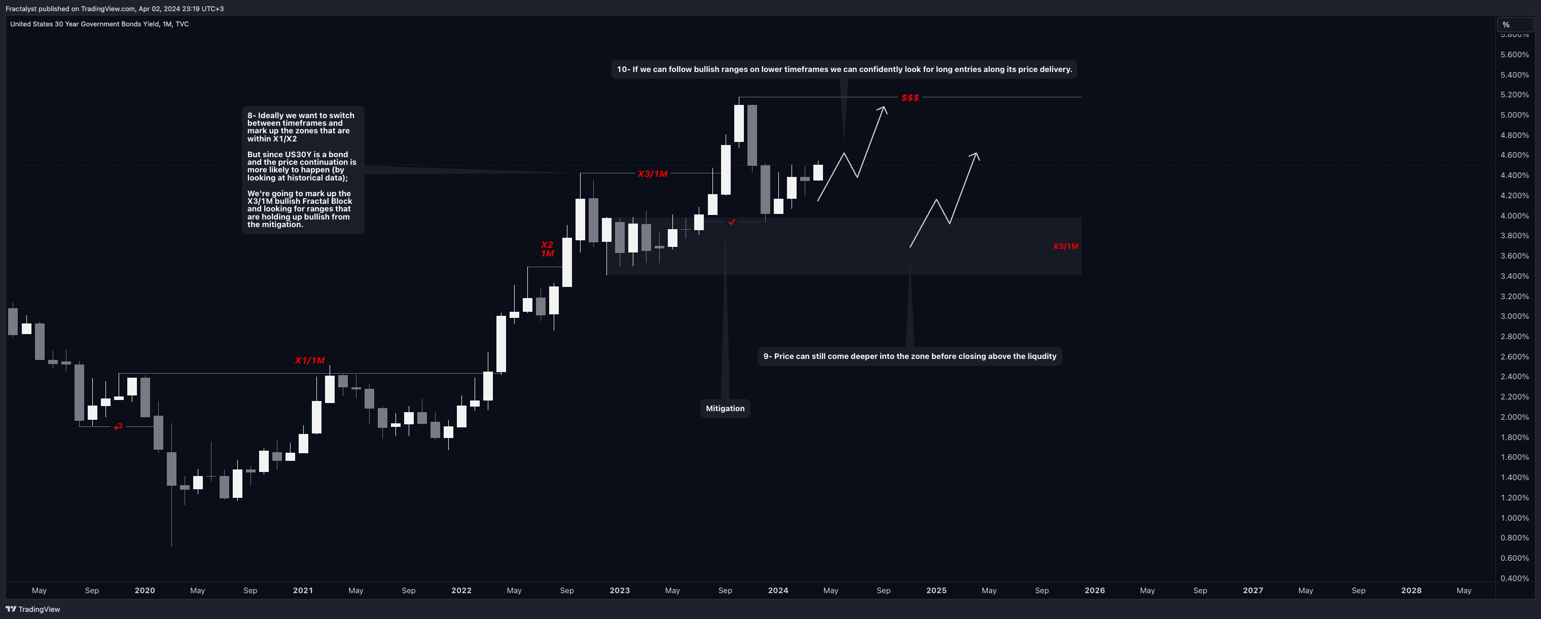 TVC:US30Y Chart Image by Fractalyst