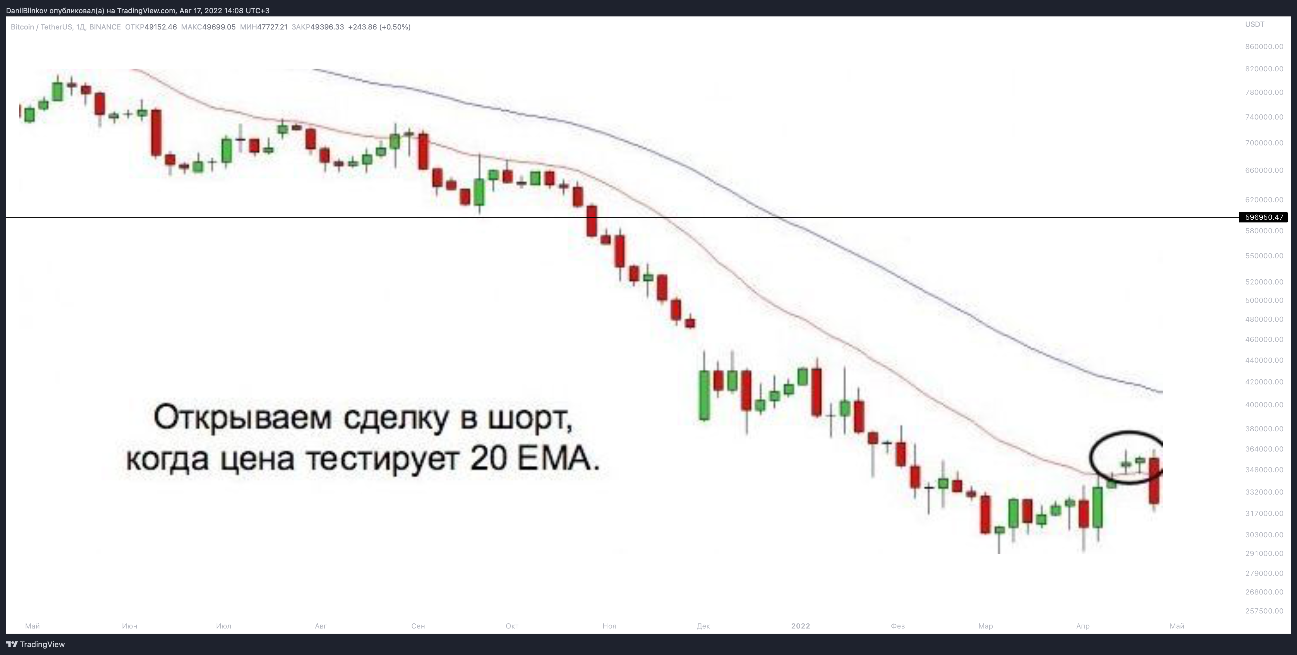 BINANCE:BTCUSDT Chart Image by DanilBlinkov