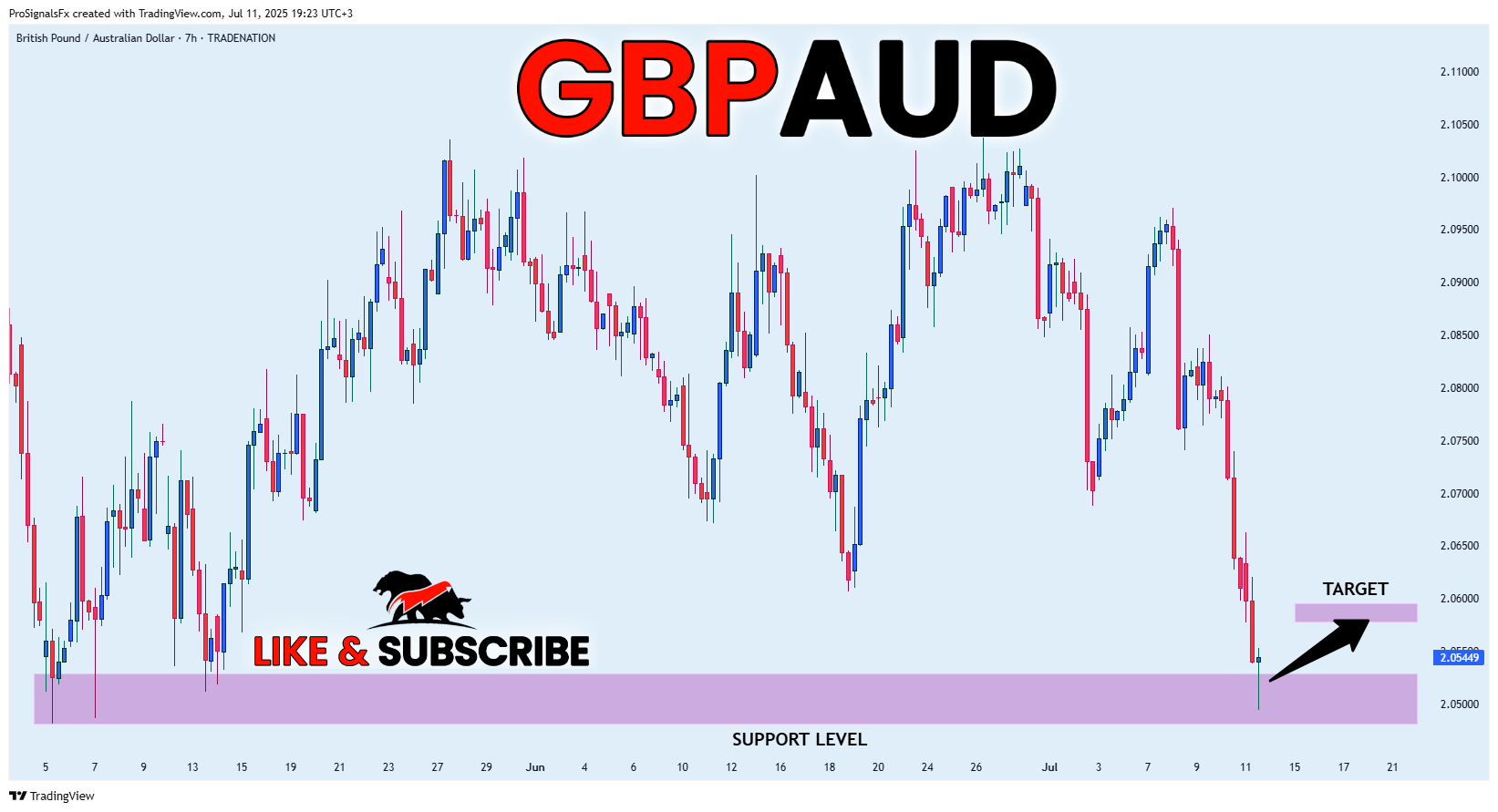 TRADENATION:GBPAUD Chart Image by ProSignalsFx