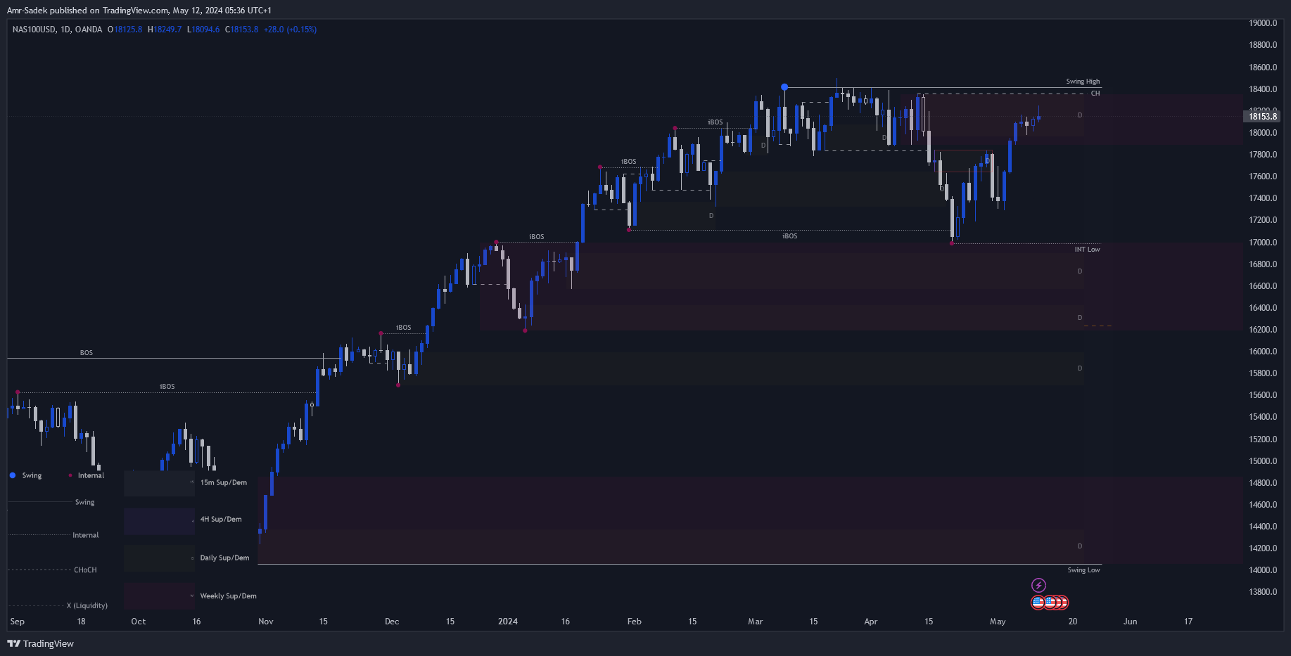 OANDA:NAS100USD Chart Image by Amr-Sadek