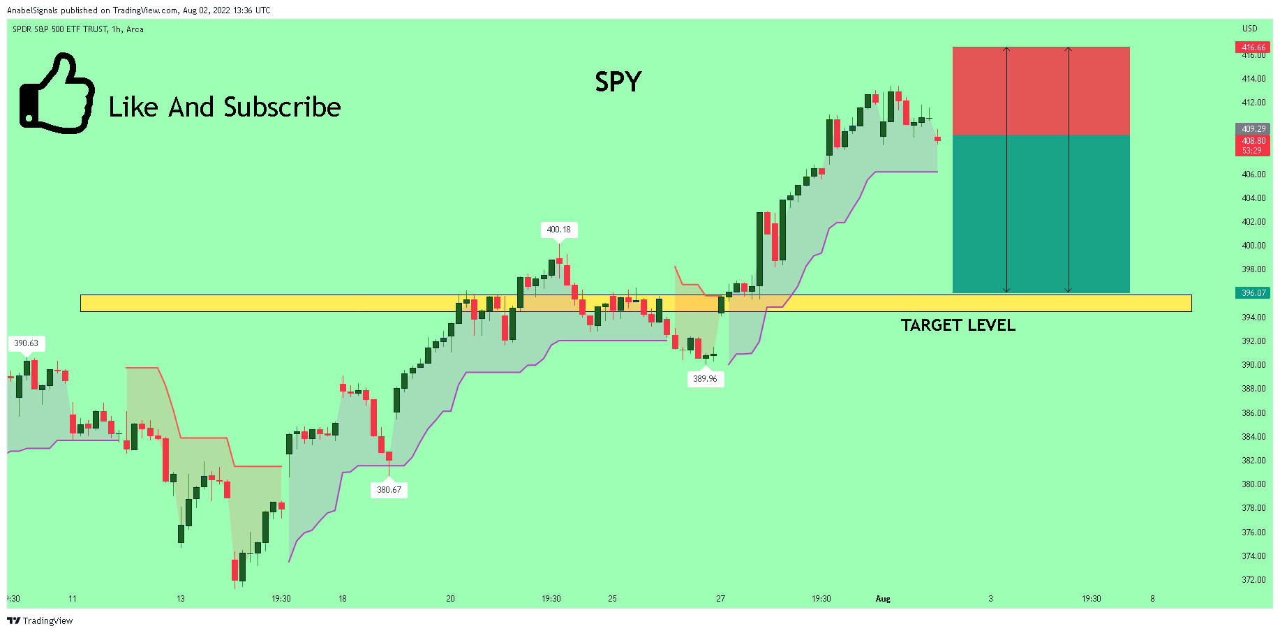AMEX:SPY Chart Image by AnabelSignals