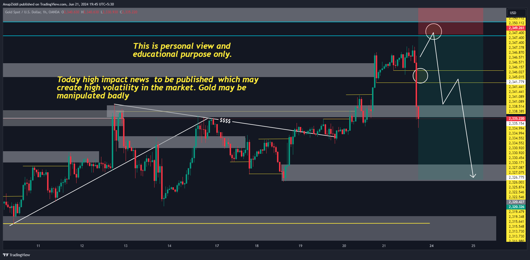 OANDA:XAUUSD Chart Image by AnupZiddi