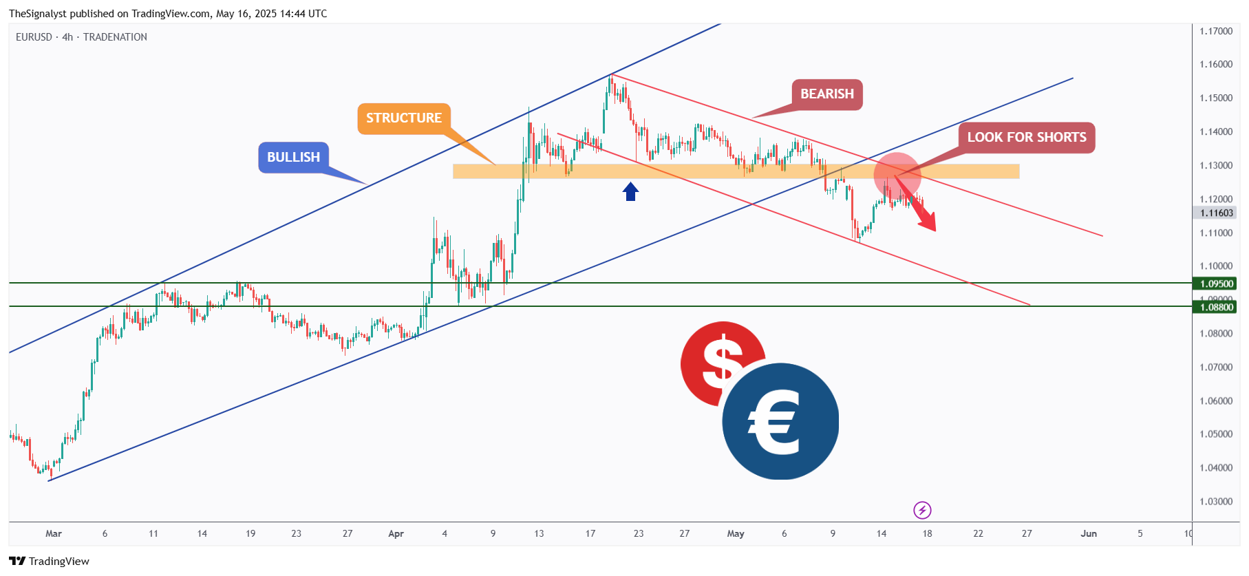 TRADENATION:EURUSD Chart Image by TheSignalyst