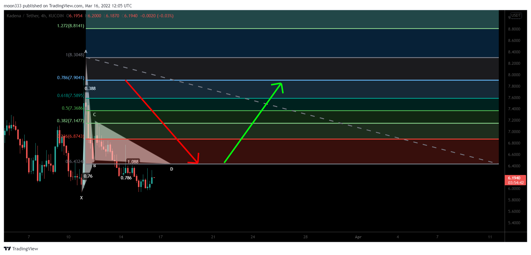 KUCOIN:KDAUSDT Chart Image by moon333