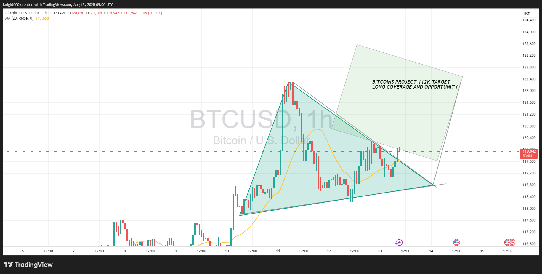 BITSTAMP:BTCUSD Chart Image by FoxtrotFX