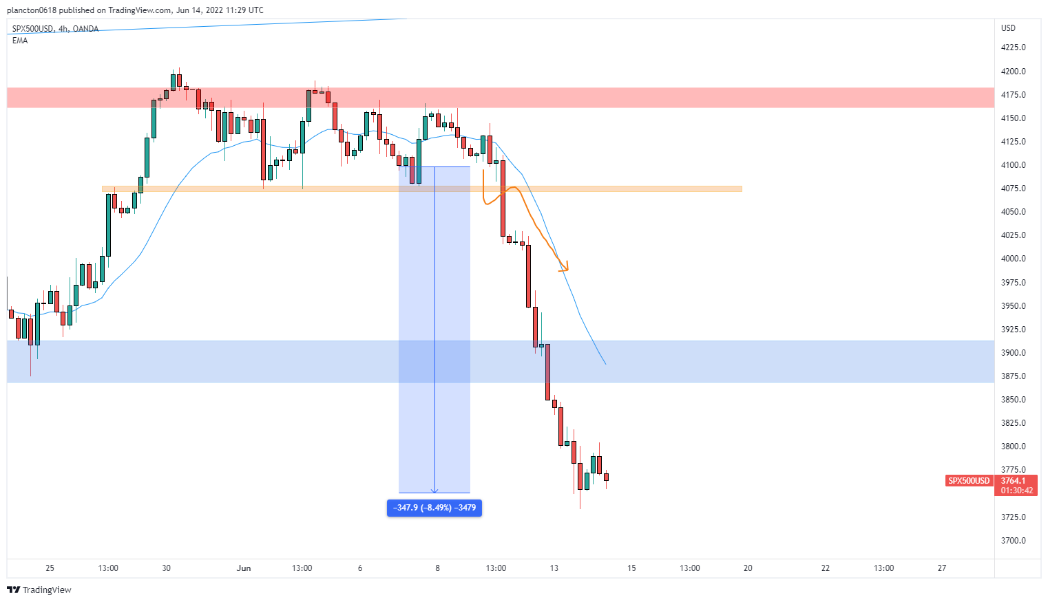 OANDA:SPX500USD Chart Image by InkyGrip