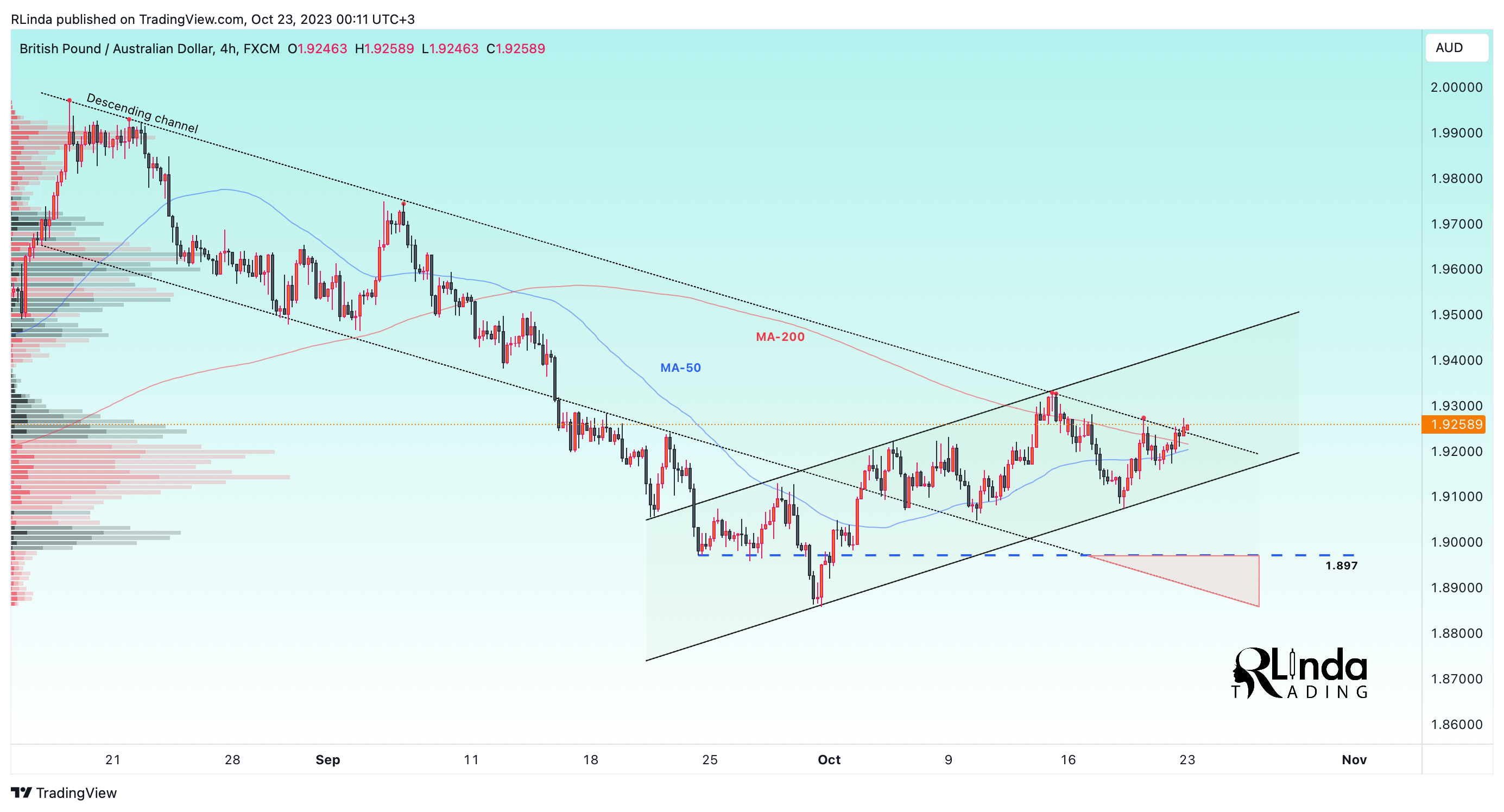 FX:GBPAUD Chart Image by RLinda