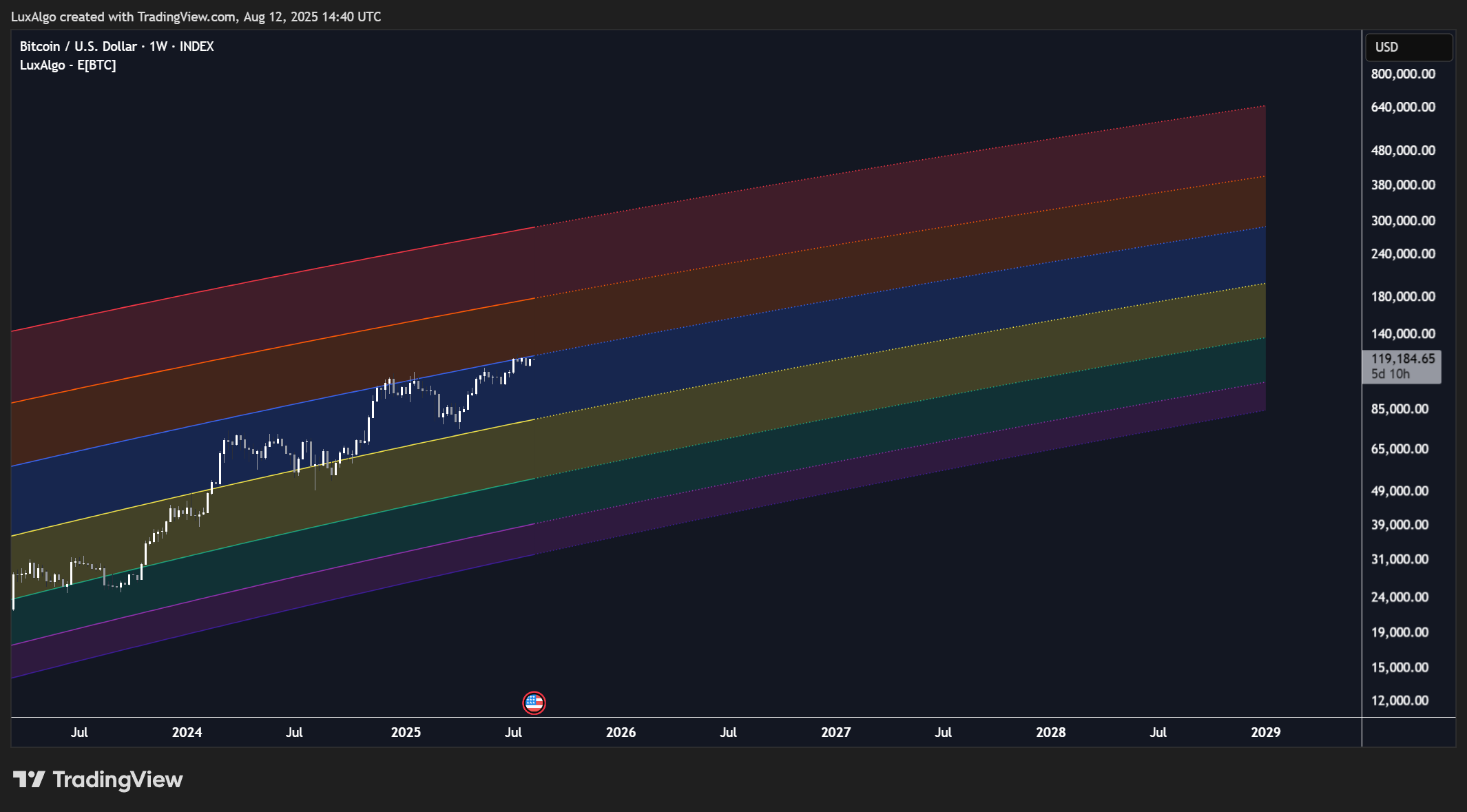 INDEX:BTCUSD Chart Image by LuxAlgo