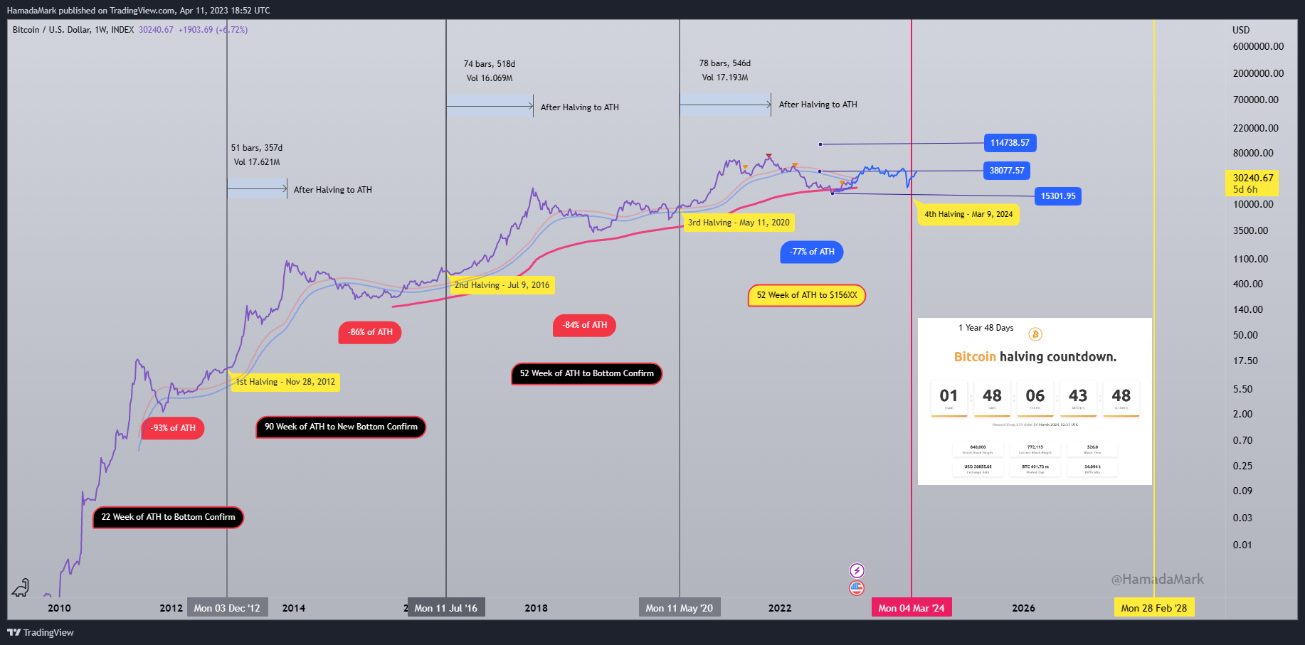 INDEX:BTCUSD Chart Image by HamadaMark