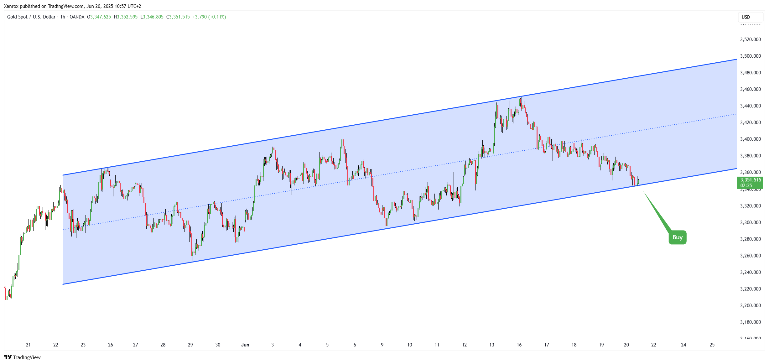 OANDA:XAUUSD Chart Image by Xanrox