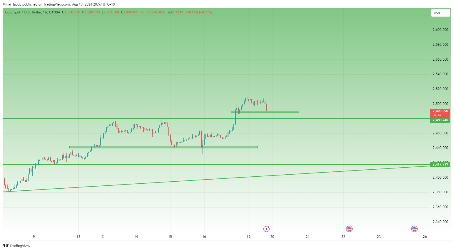 OANDA:XAUUSD Chart Image by Mihai_Iacob