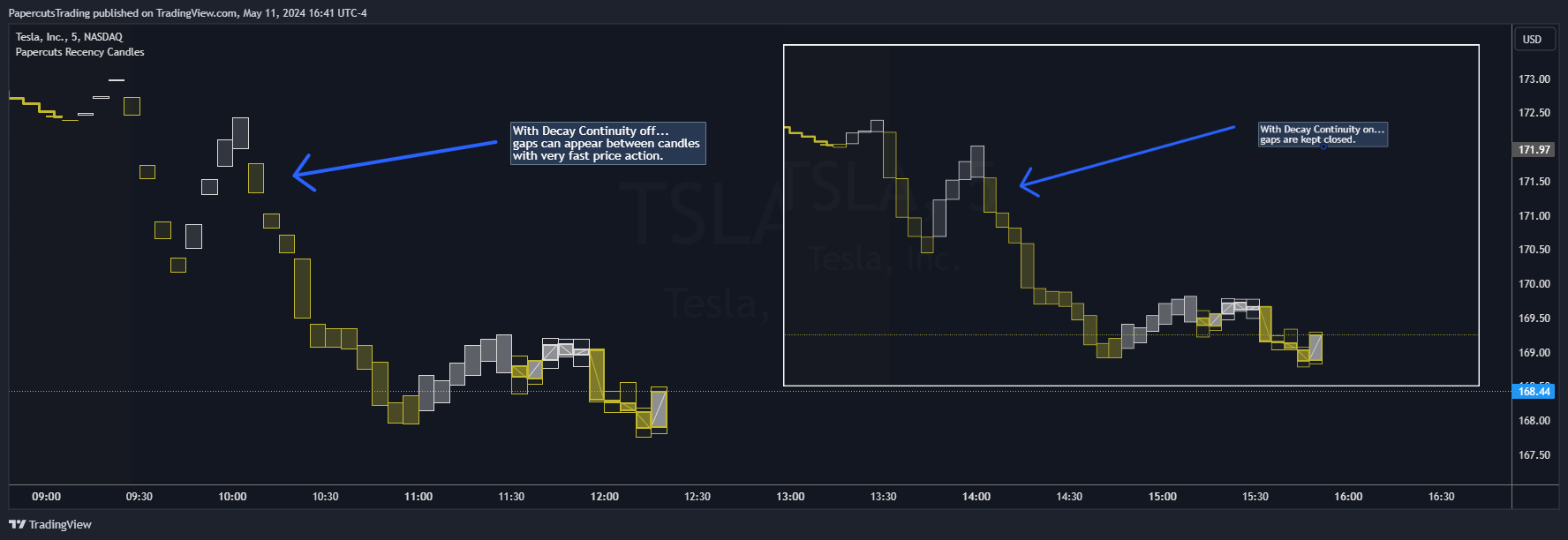 NASDAQ:TSLA Chart Image by PapercutsTrading