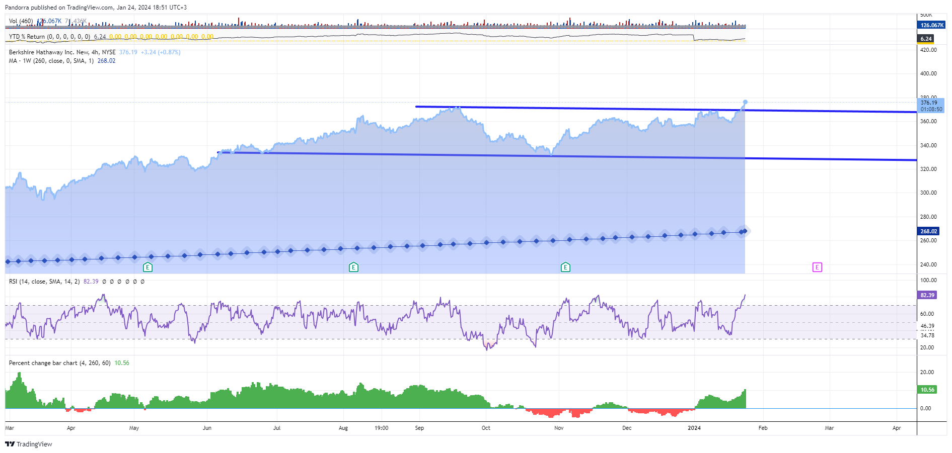 BATS:BRK.B Chart Image by PandorraResearch