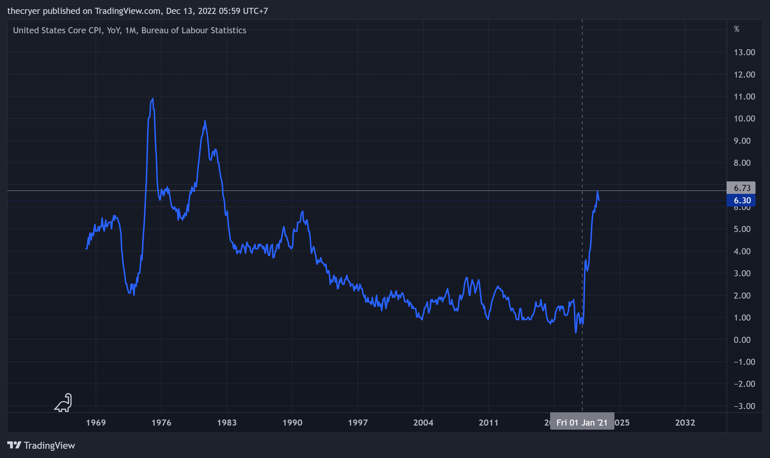 ECONOMICS:USCCPI Chart Image by thecryer
