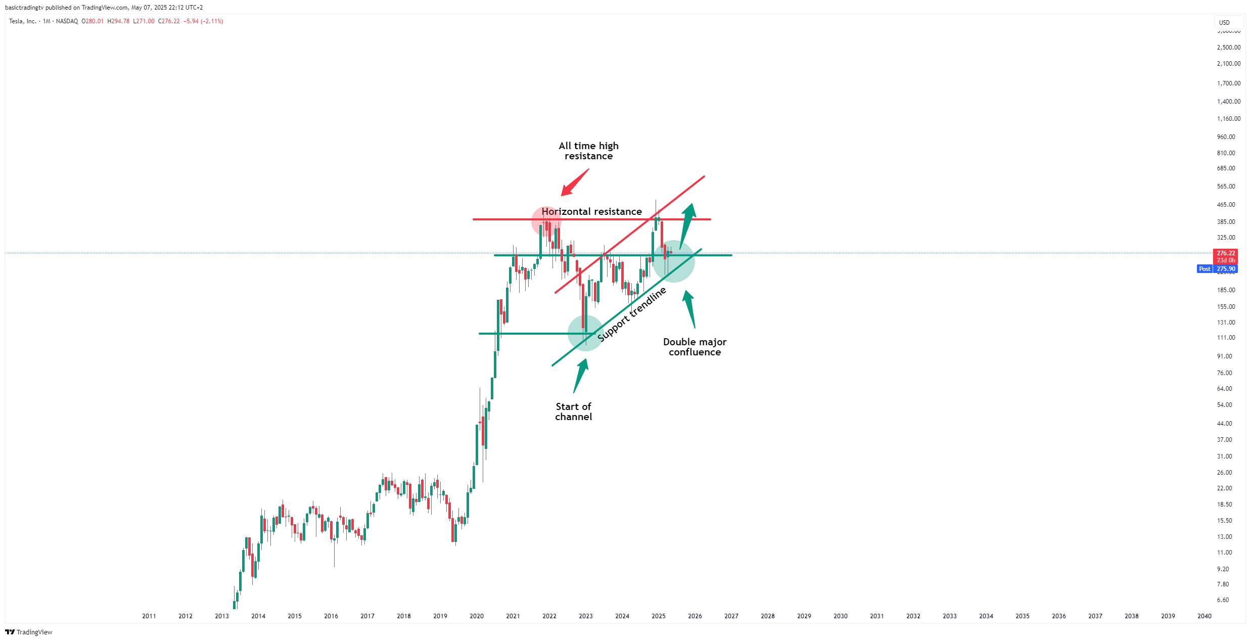 BATS:TSLA Chart Image by basictradingtv