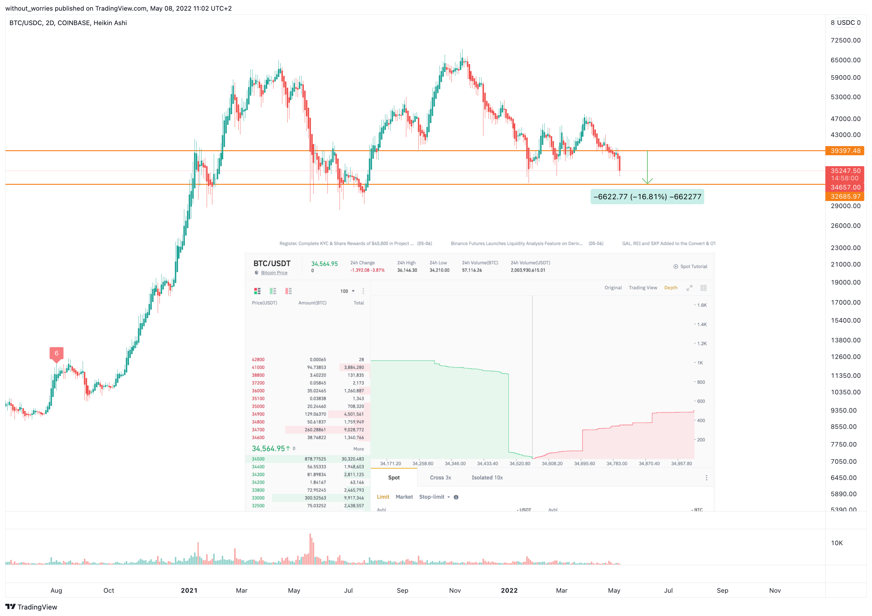 COINBASE:BTCUSDC Chart Image by without_worries