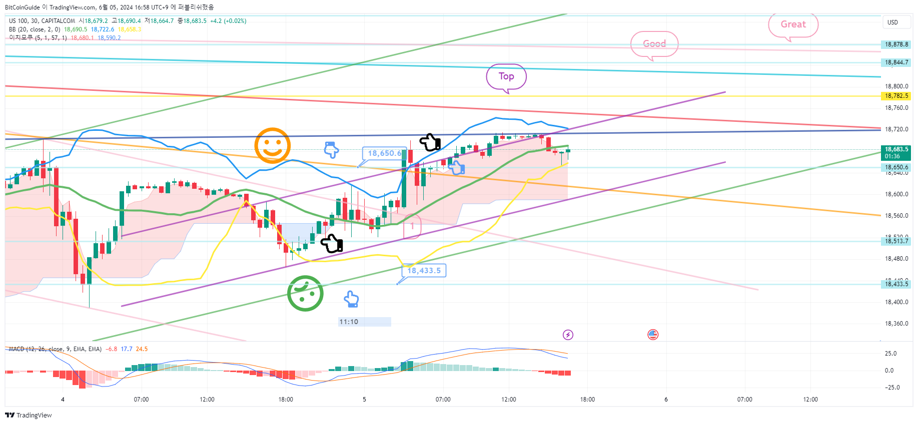 CAPITALCOM:US100 Chart Image by BitCoinGuide