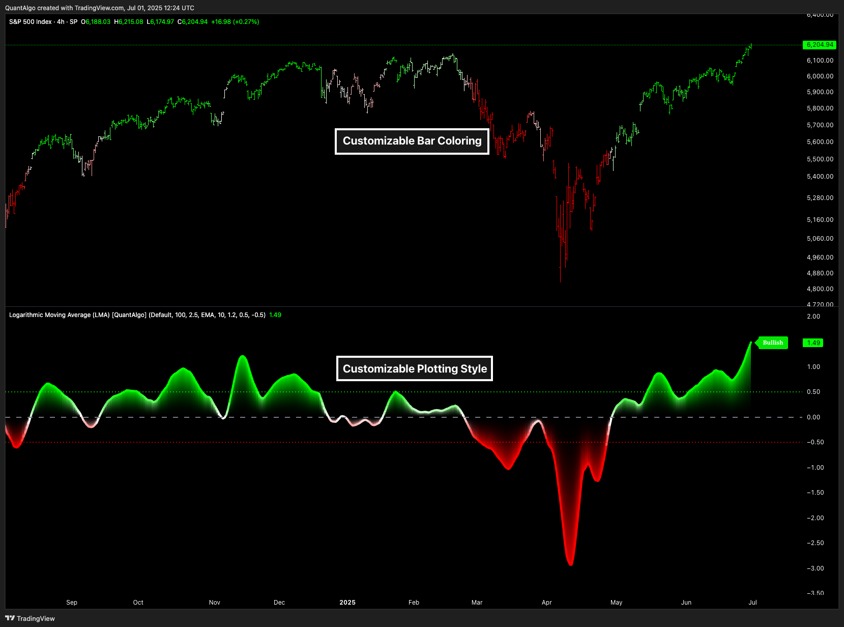 SP:SPX Chart Image by QuantAlgo