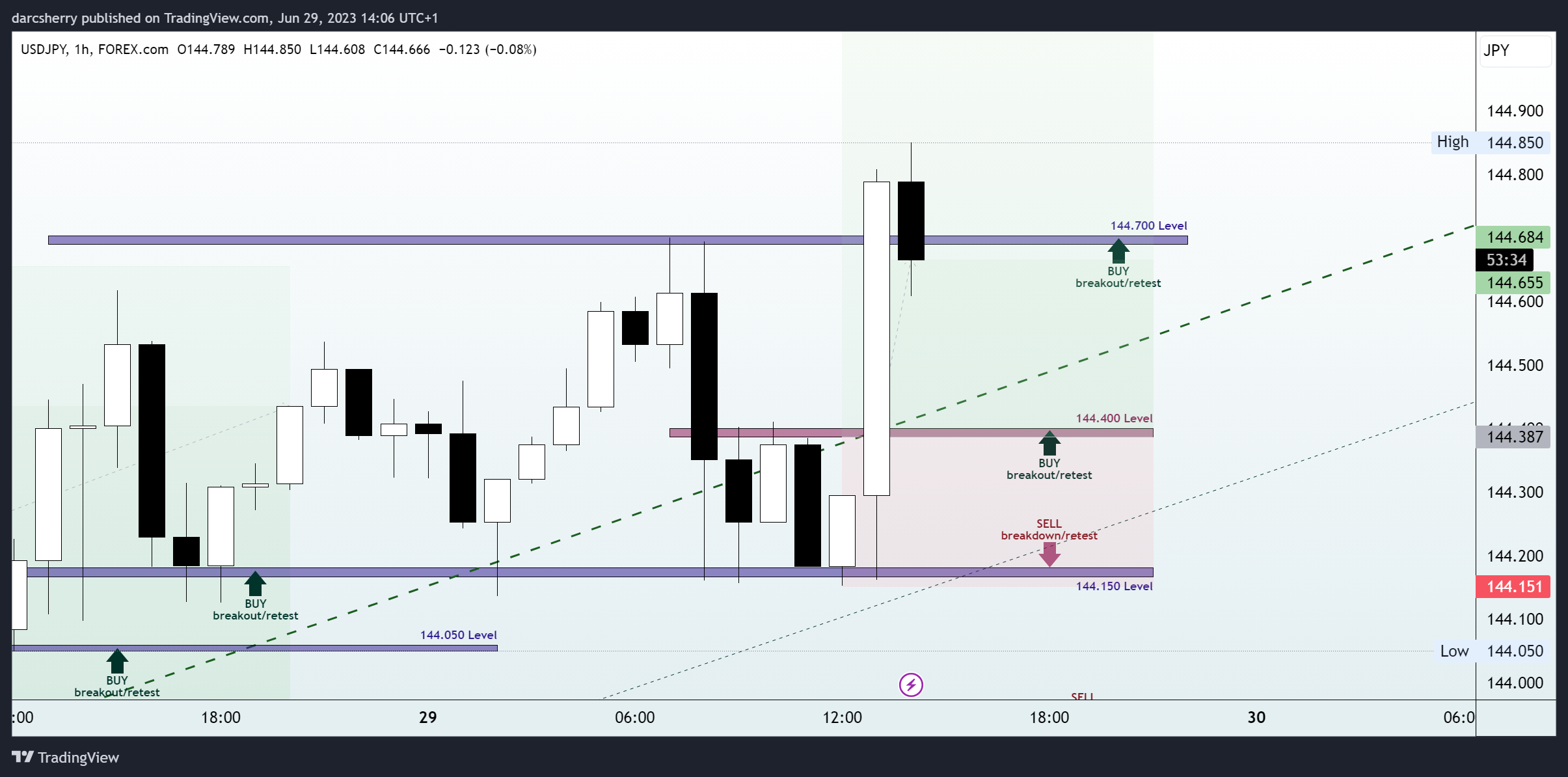 FOREXCOM:USDJPY Chart Image by darcsherry