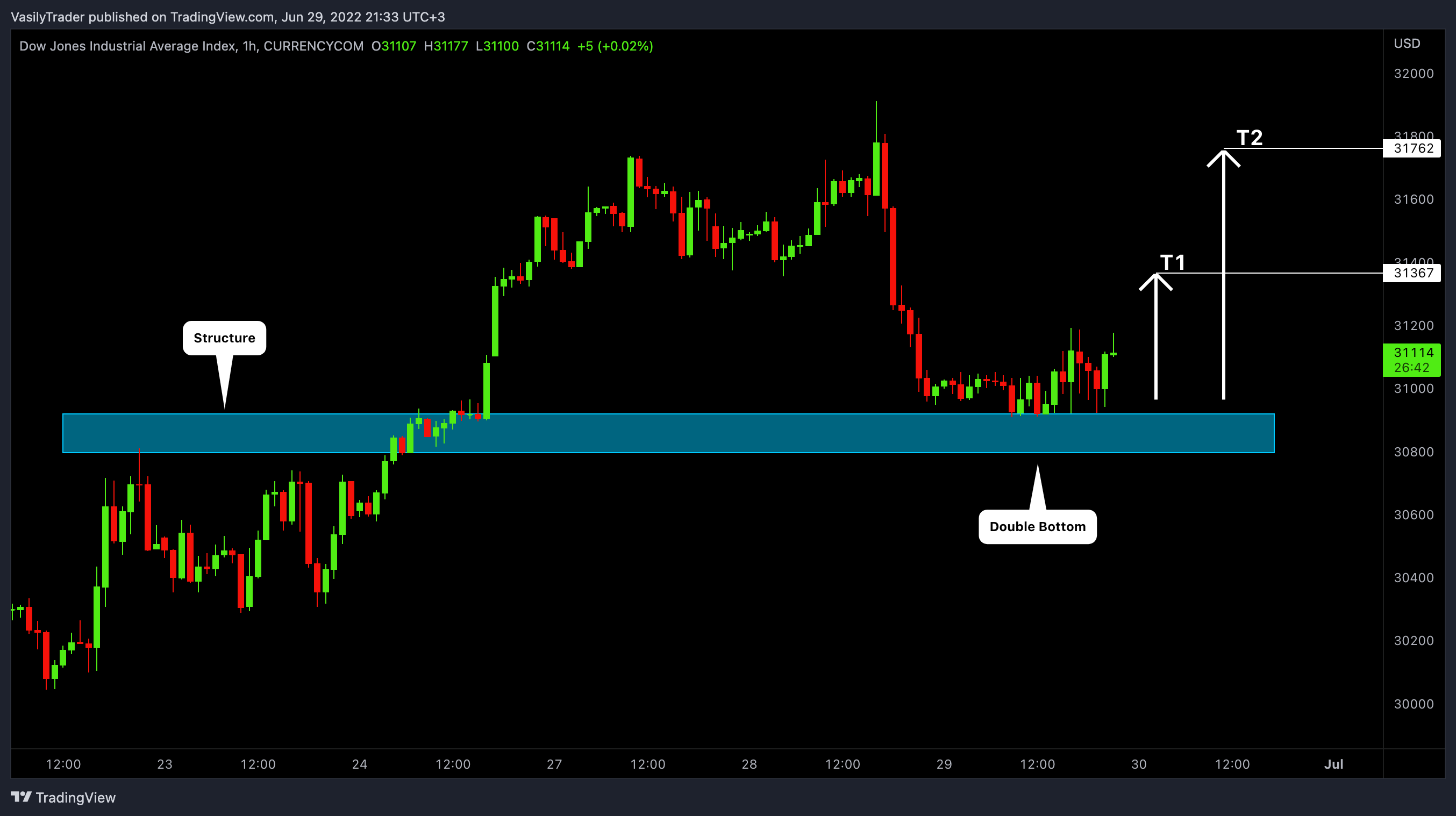 CURRENCYCOM:US30 Chart Image by VasilyTrader