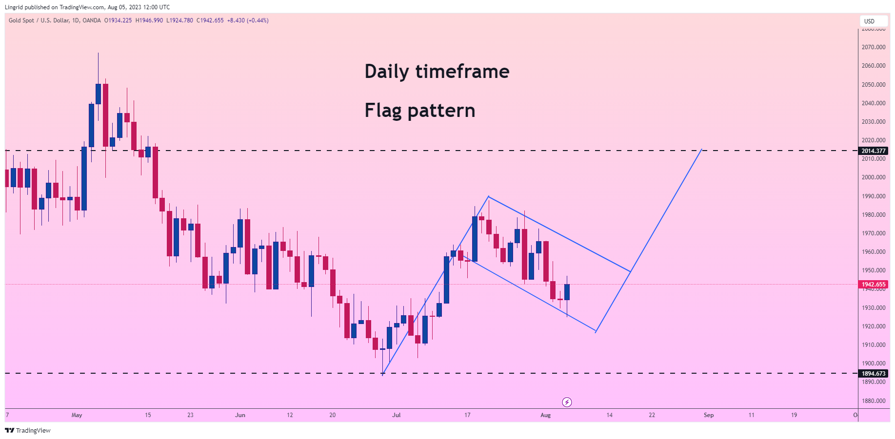 OANDA:XAUUSD Chart Image by Lingrid