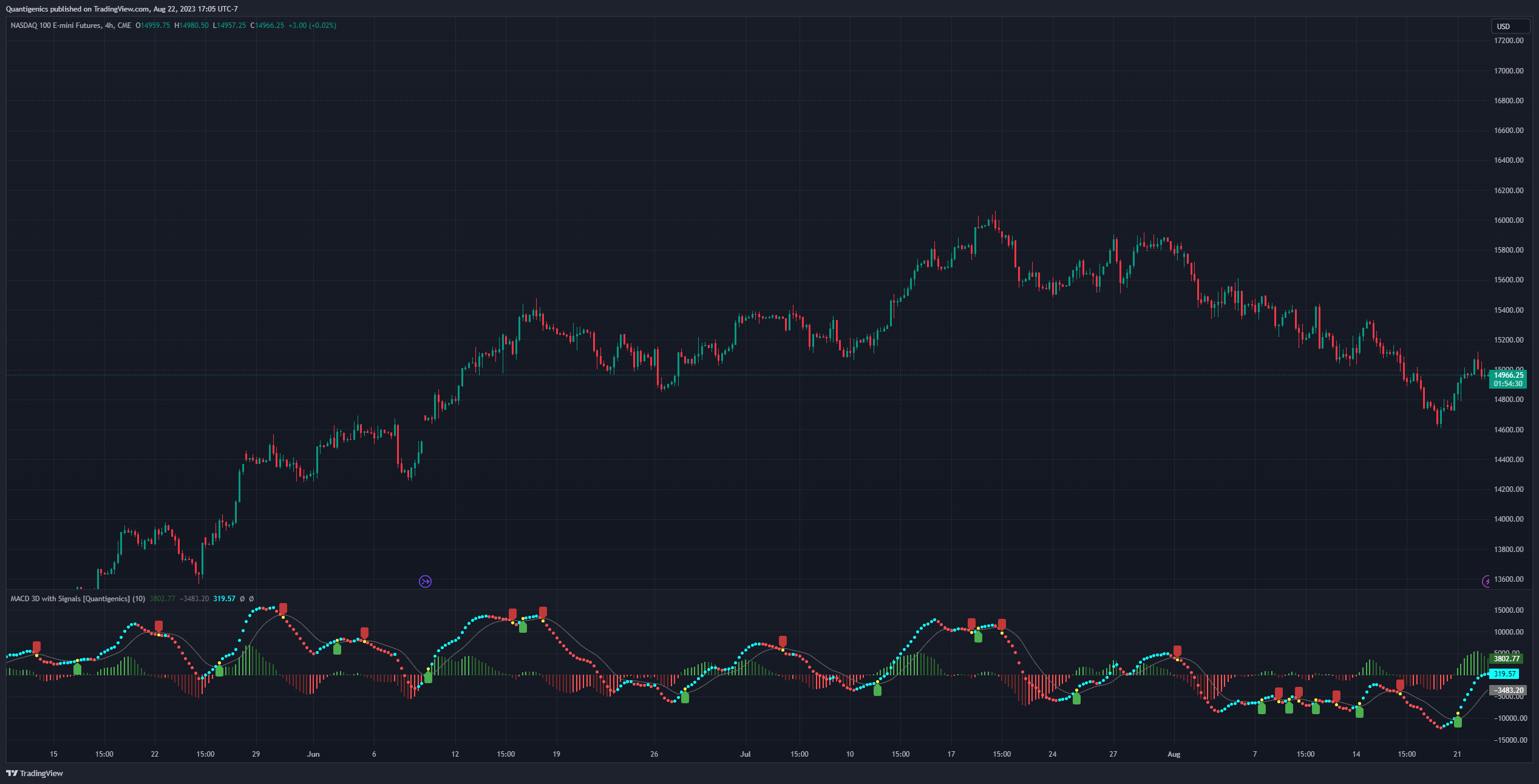 CME_MINI:NQ1! Chart Image by Quantigenics