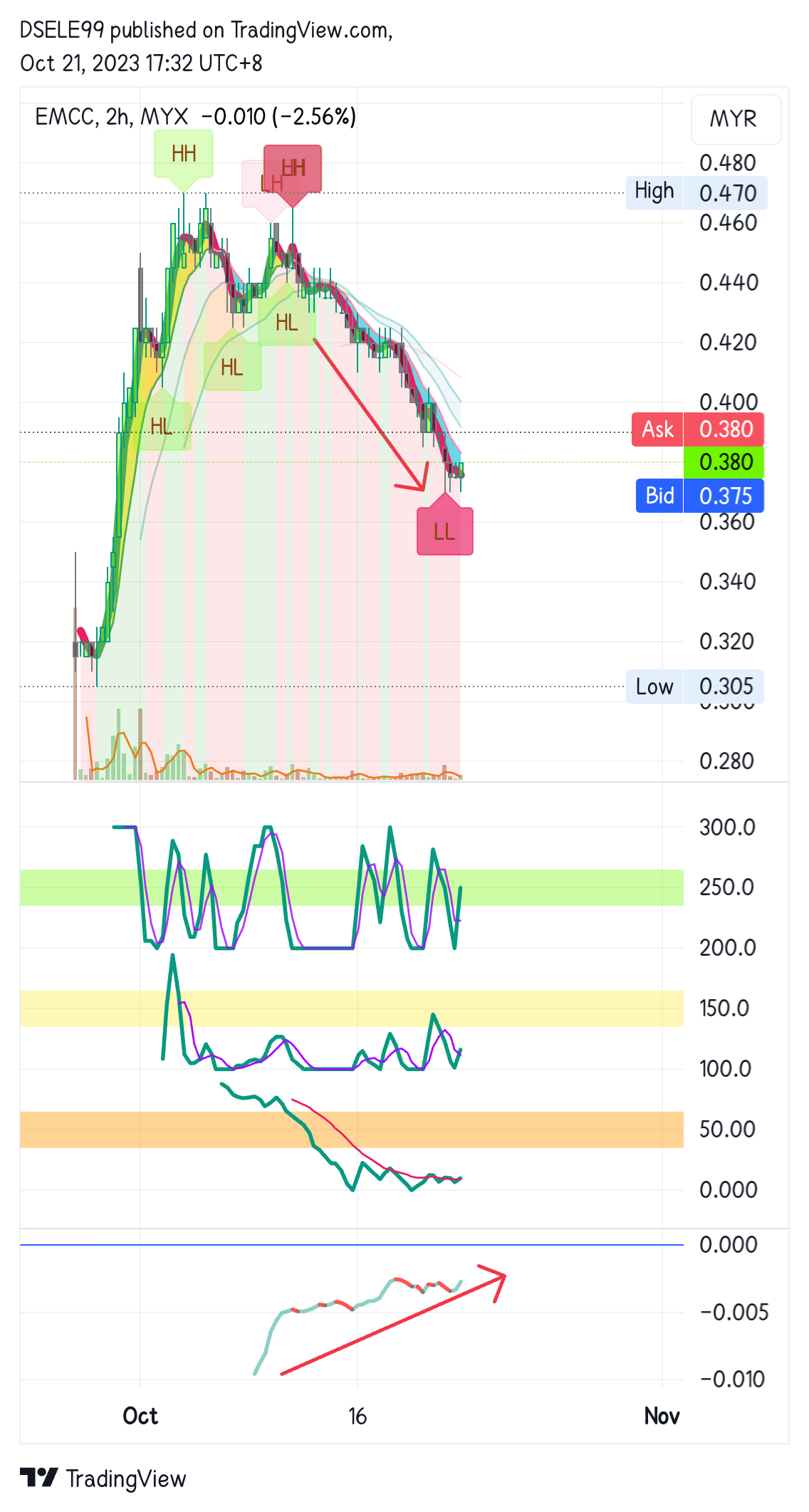 MYX:EMCC Chart Image by DSELE99