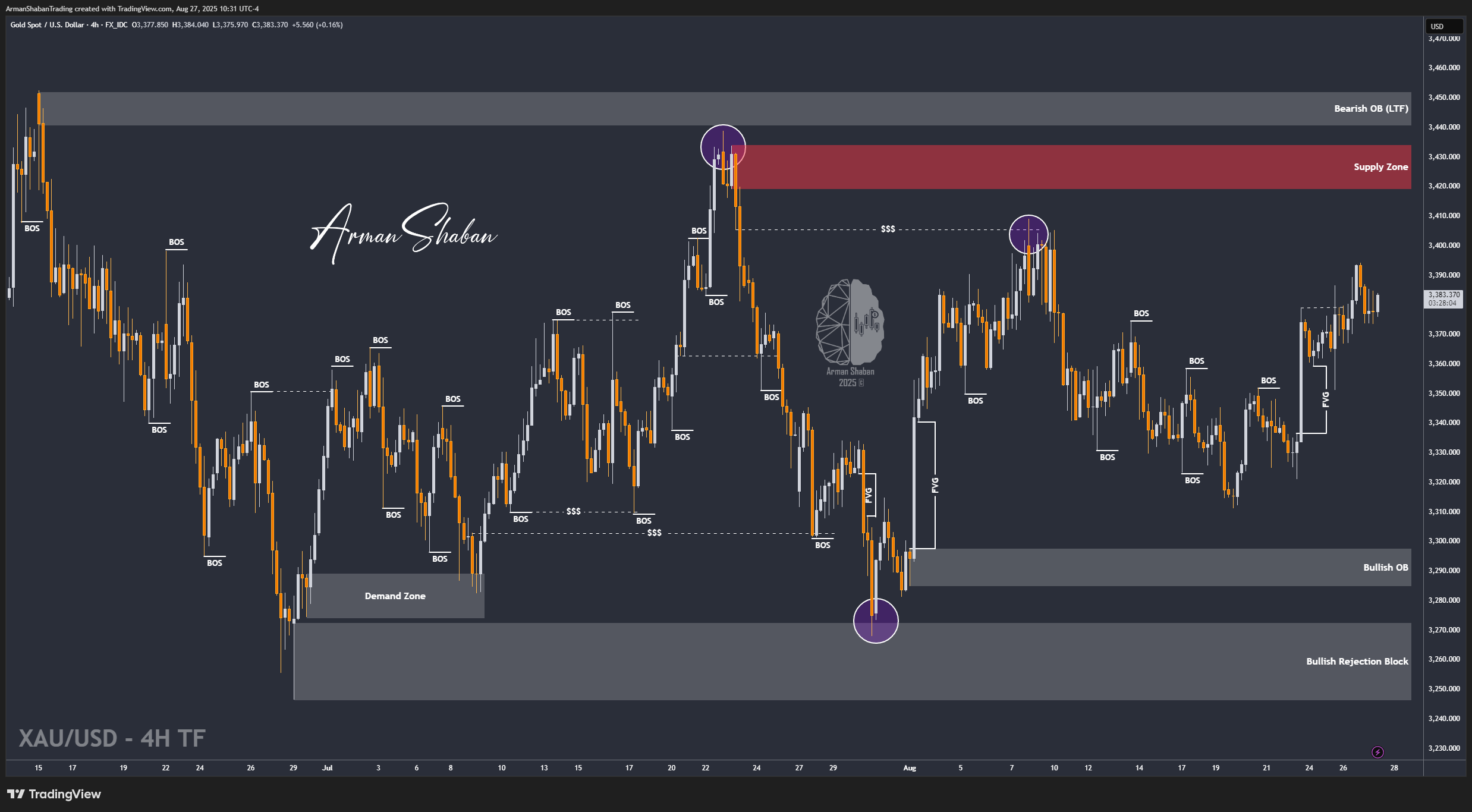 FX_IDC:XAUUSD Chart Image by ArmanShabanTrading