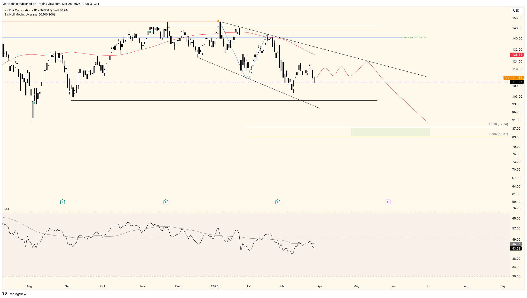 BATS:NVDA Chart Image by Martechnic