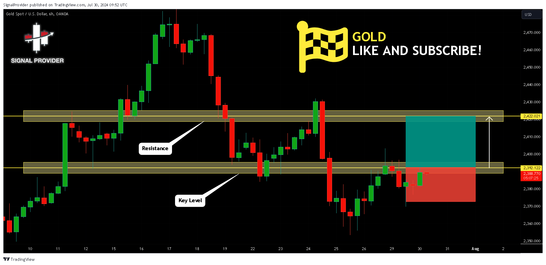 OANDA:XAUUSD Chart Image by SignalProvider