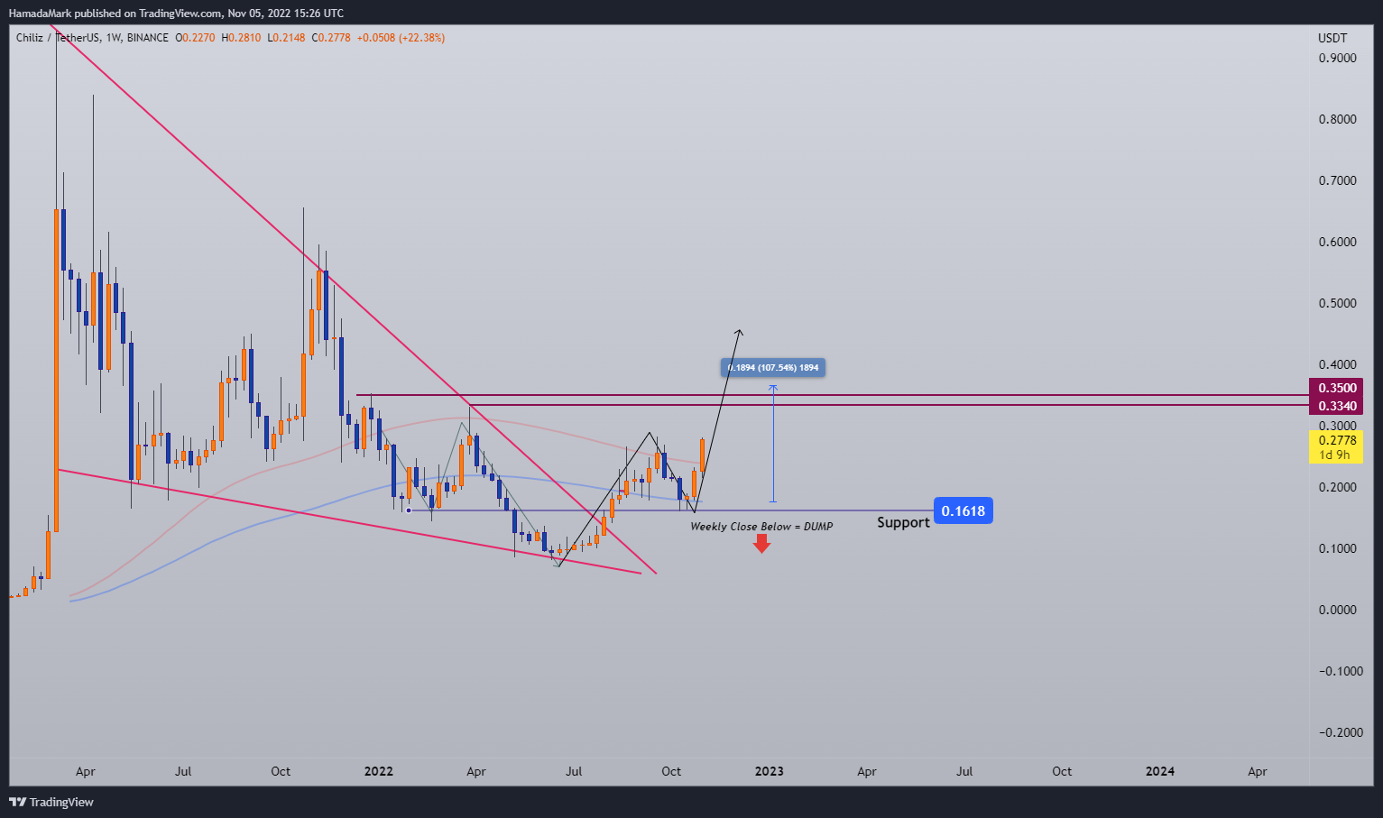 BINANCE:CHZUSDT Chart Image by HamadaMark