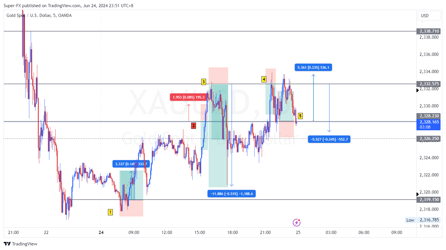 OANDA:XAUUSD Chart Image by S-Fx_