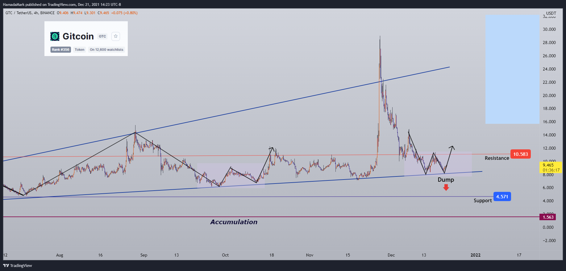 BINANCE:GTCUSDT Chart Image by HamadaMark