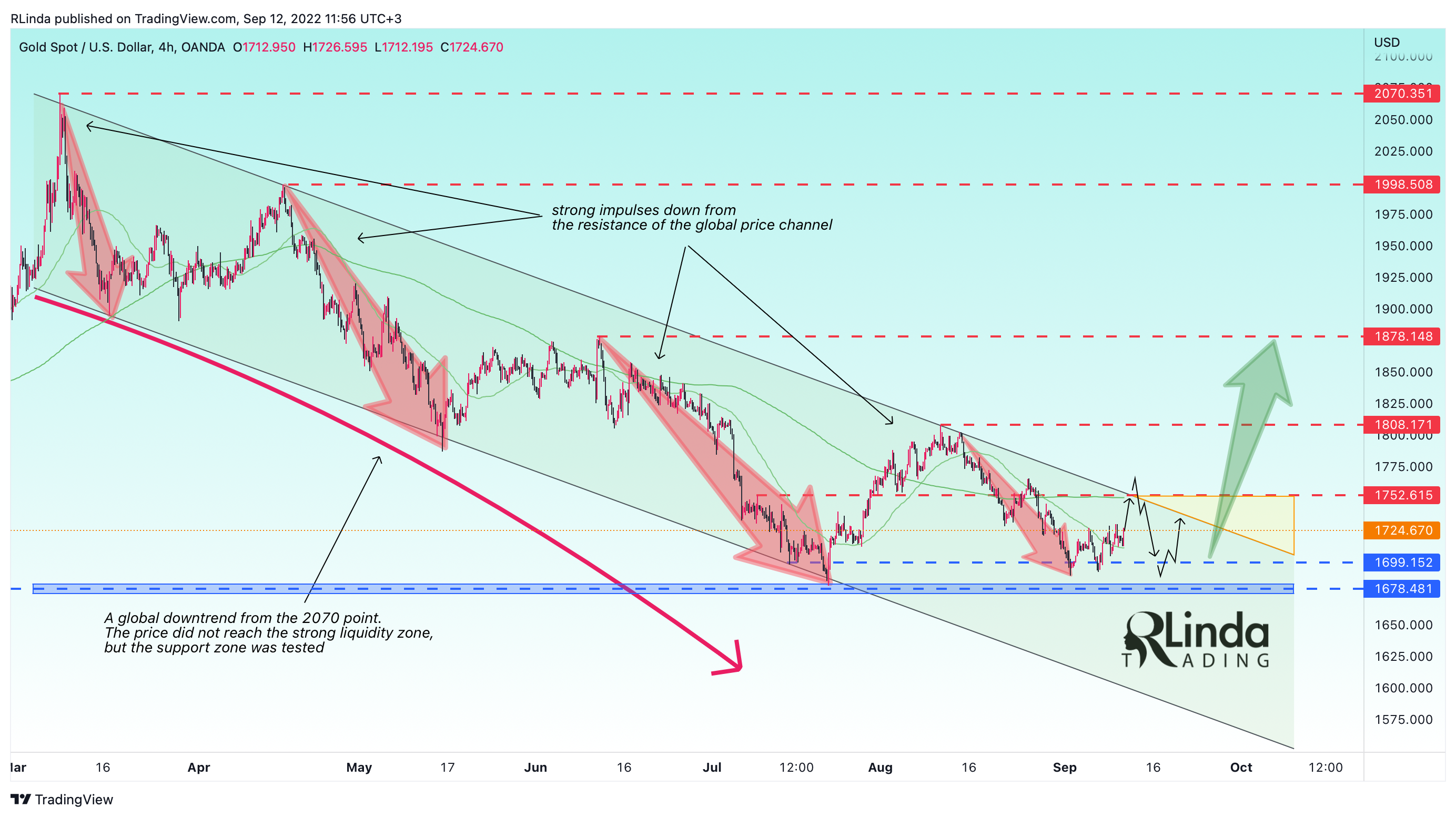 OANDA:XAUUSD Chart Image by RLinda