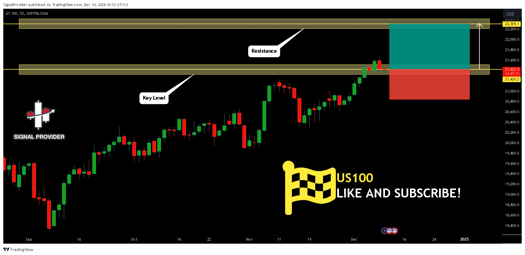 CAPITALCOM:US100 Chart Image by SignalProvider