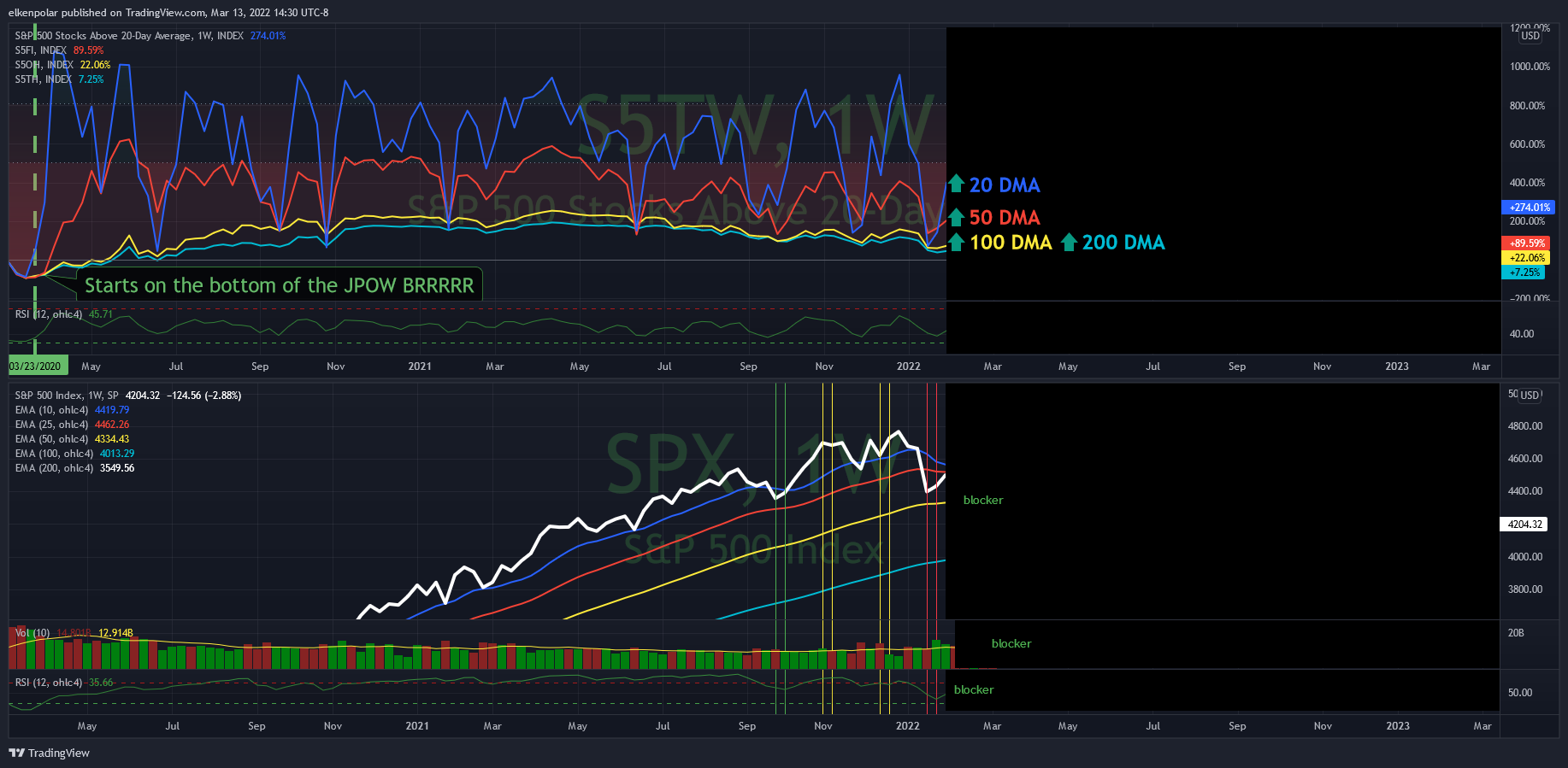 SP:SPX Chart Image by elkenpolar