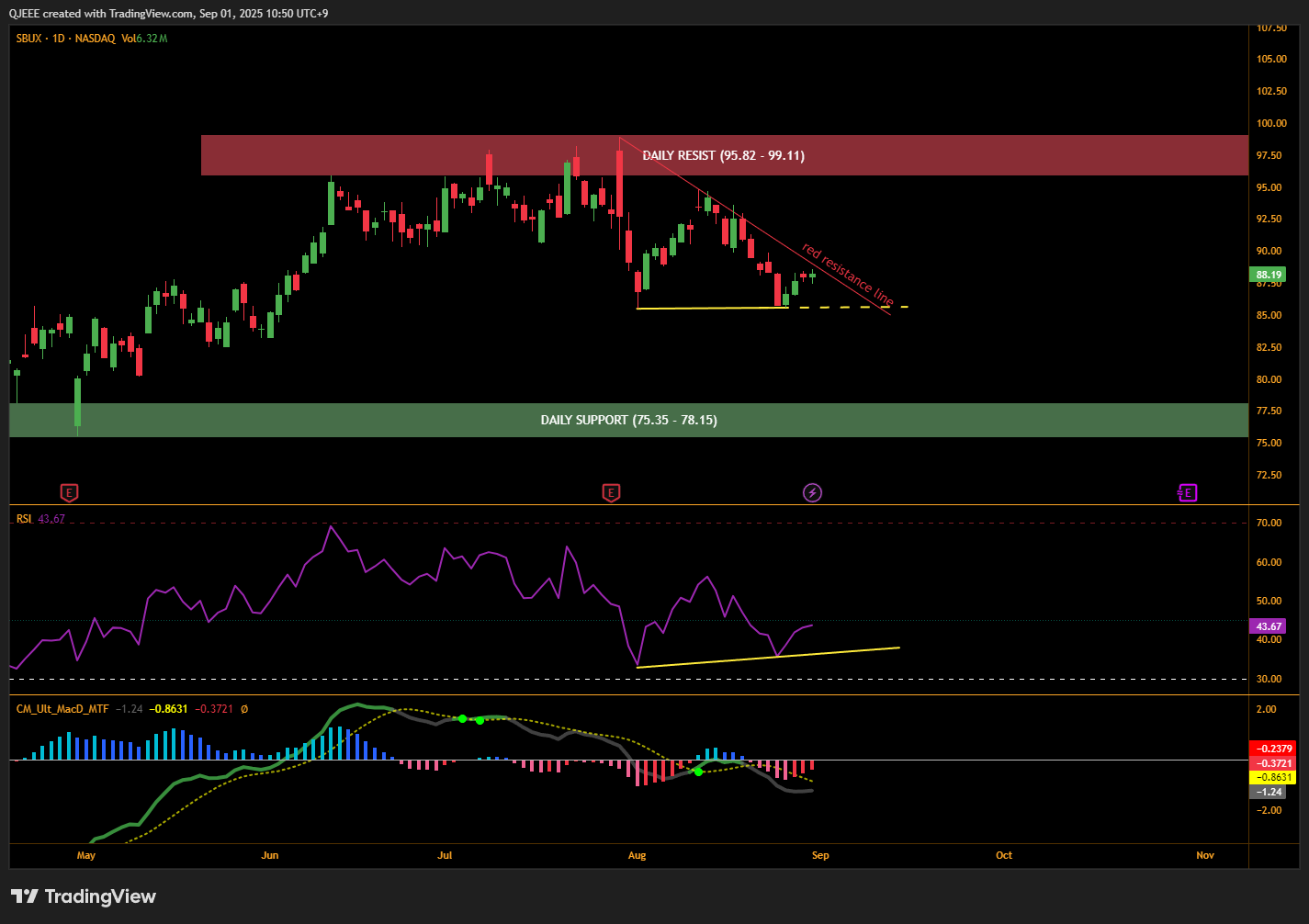 BATS:SBUX Chart Image by QJEEE