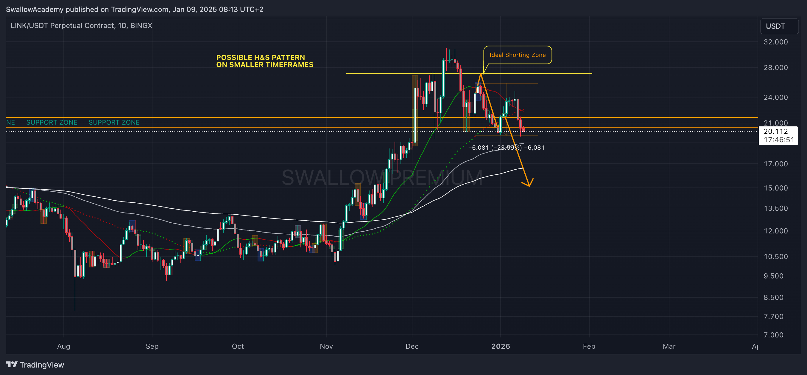 BINGX:LINKUSDT.P Chart Image by SwallowAcademy