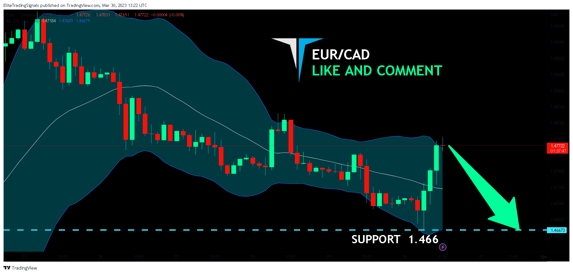 FX:EURCAD Chart Image by EliteTradingSignals