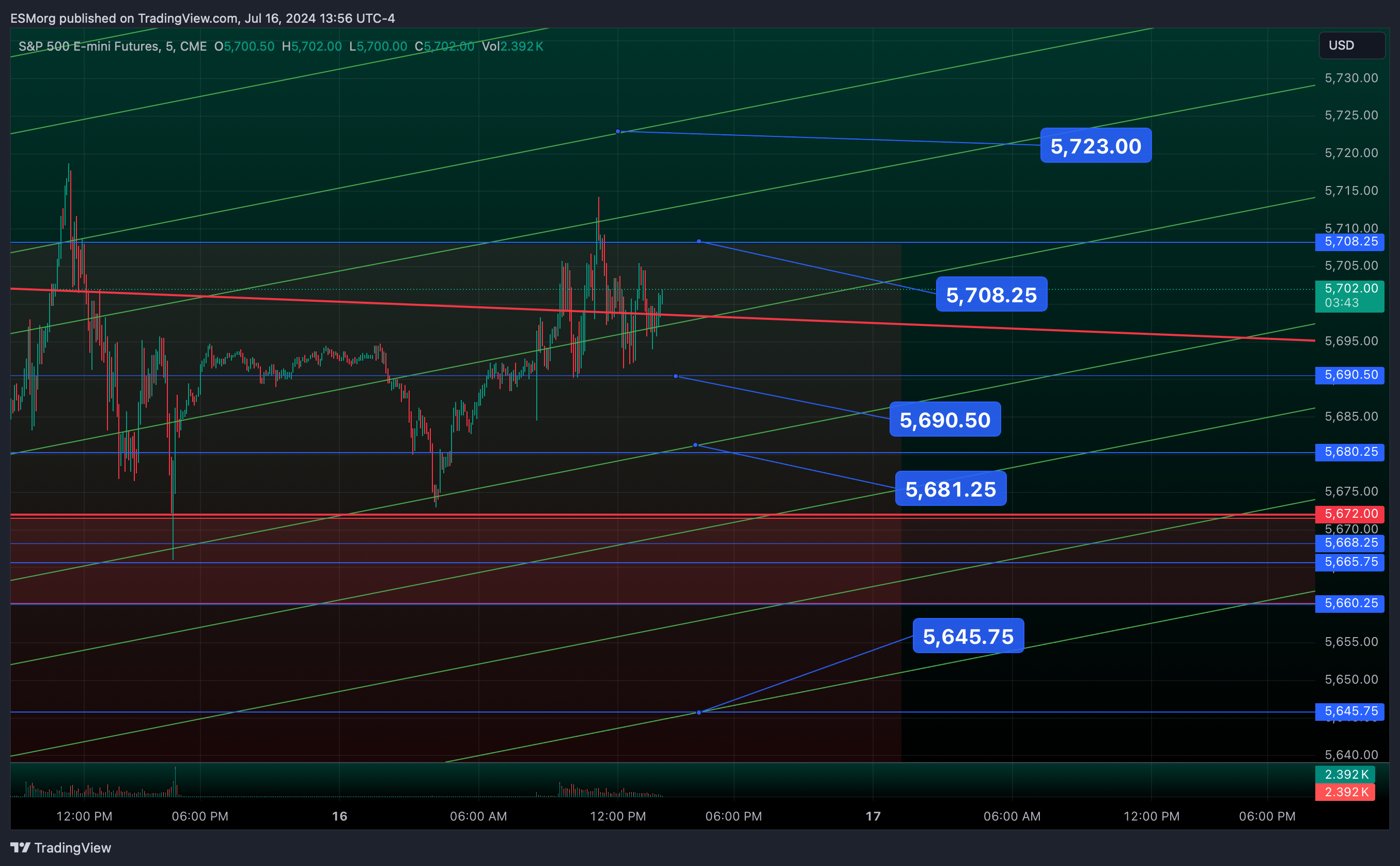CME_MINI:ES1! Chart Image by ESMorg