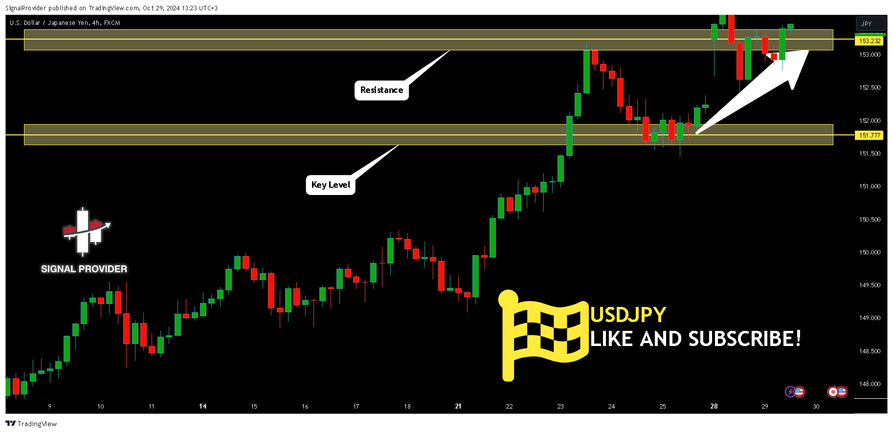 FX:USDJPY Chart Image by SignalProvider