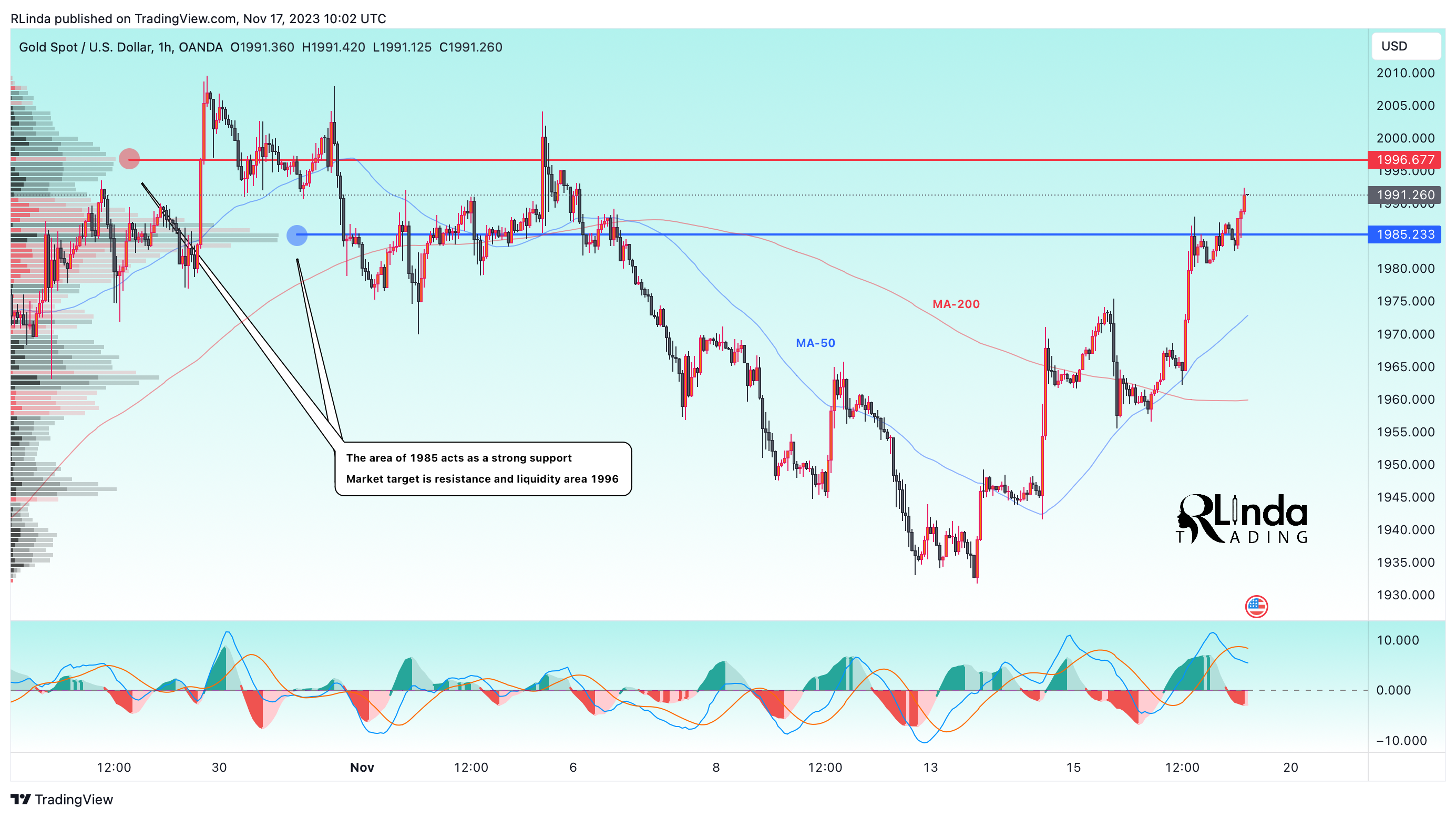 OANDA:XAUUSD Chart Image by RLinda